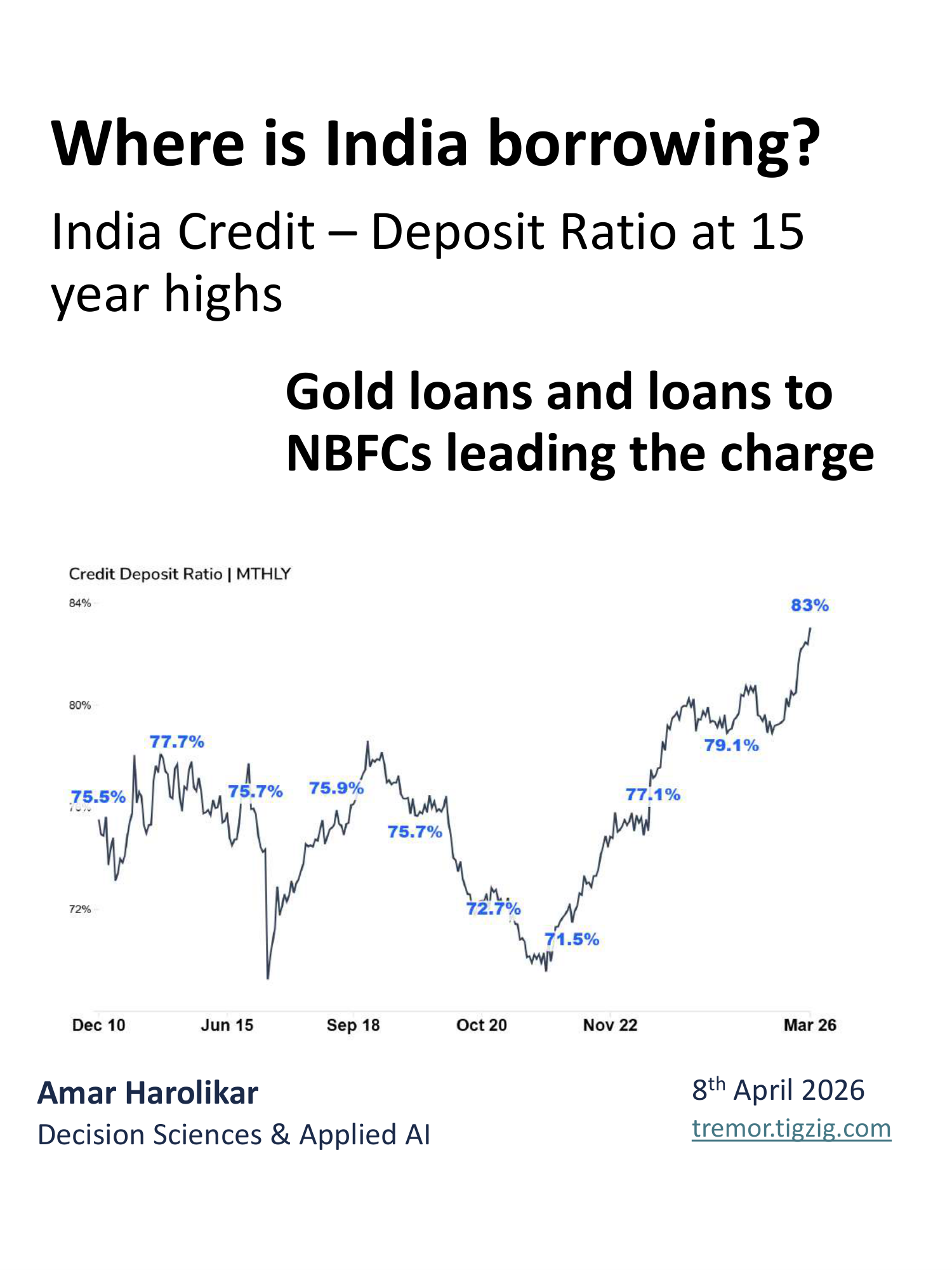 India's Credit-Deposit Ratio Just Hit 83%. A 15-Year High. Gold Loans Up 4x in Two Years.