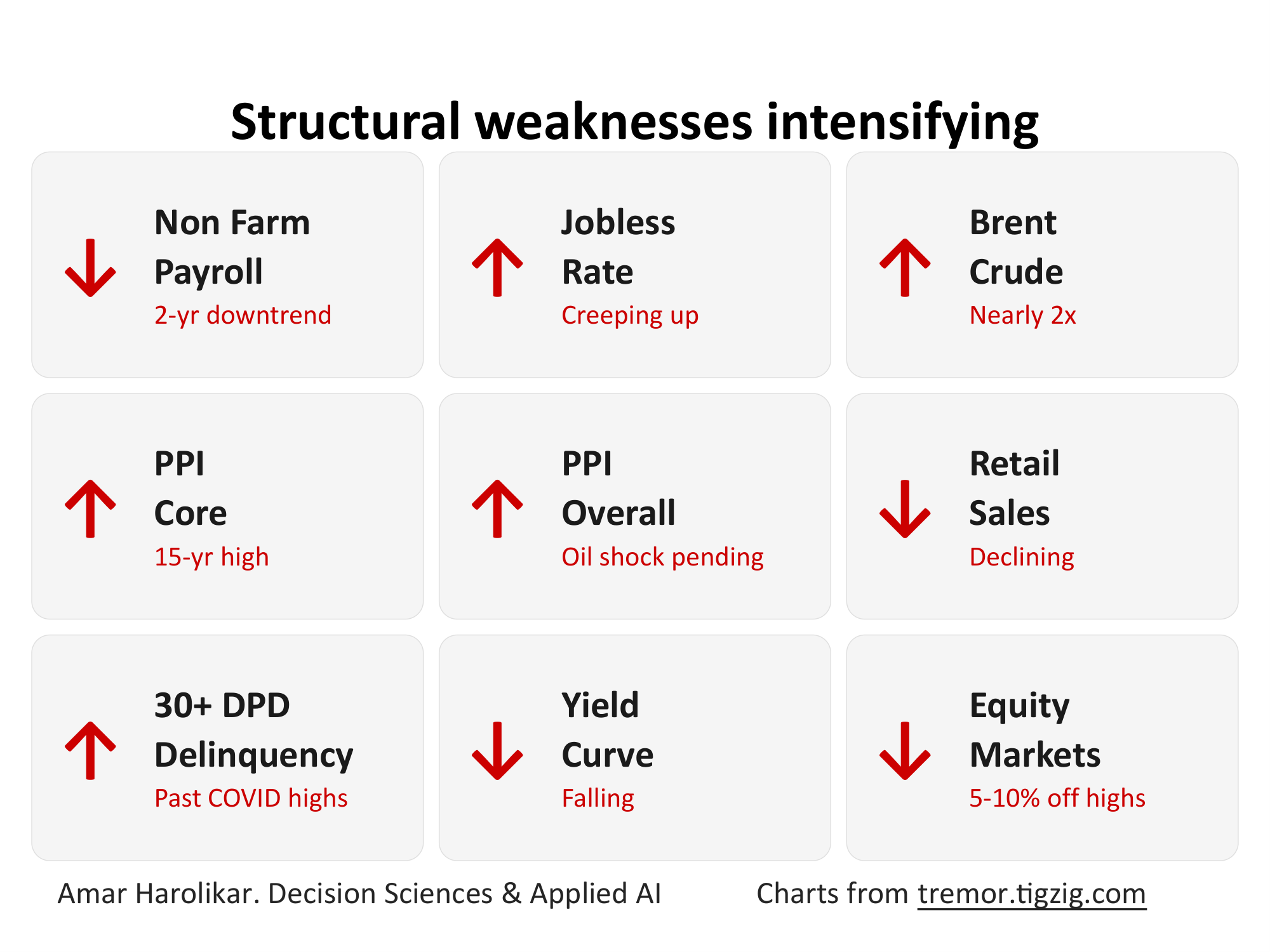 Structural Weakness Intensifying