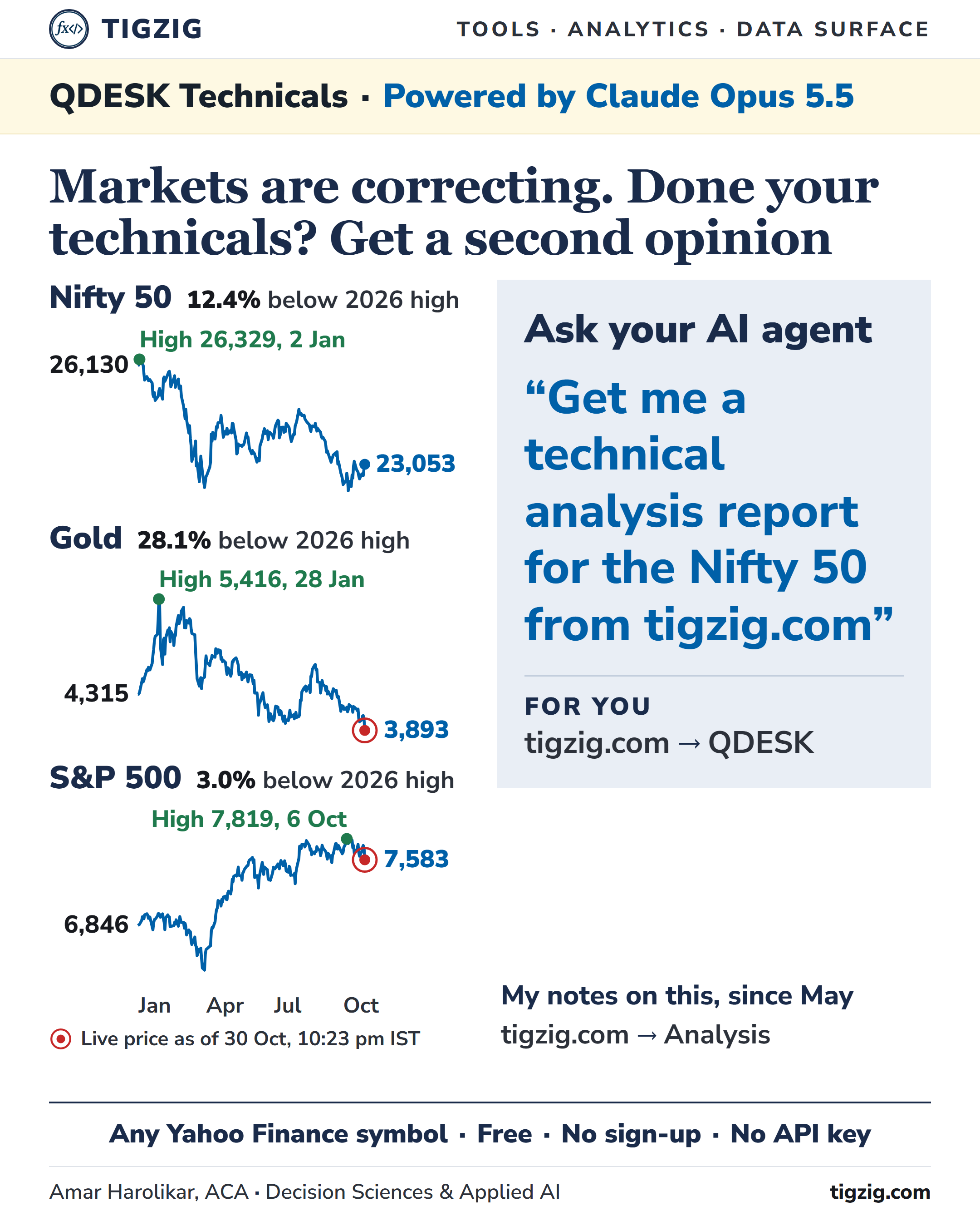 Markets are correcting. Done your technicals? Get a second opinion from your AI agent with QDESK technical analysis reports on Claude Opus 5.5
