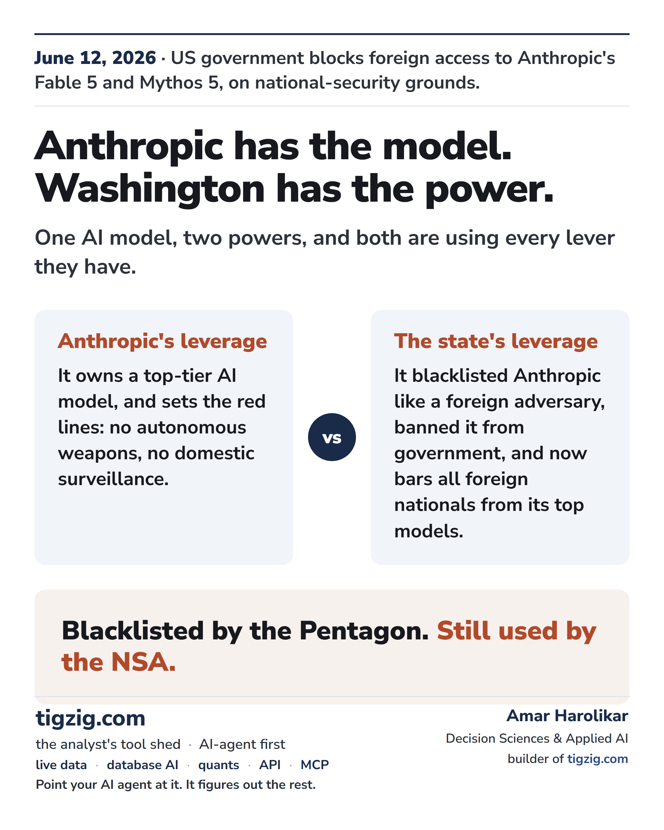 TIGZIG - June 12, 2026 - US government blocks foreign access to Anthropic's Fable 5 and Mythos 5, on national-security grounds. Anthropic has the model. Washington has the power. One AI model, two powers, and both are using every lever they have. Anthropic's leverage: It owns a top-tier AI model, and sets the red lines: no autonomous weapons, no domestic surveillance. The state's leverage: It blacklisted Anthropic like a foreign adversary, banned it from government, and now bars all foreign nationals from its top models. Blacklisted by the Pentagon. Still used by the NSA.
