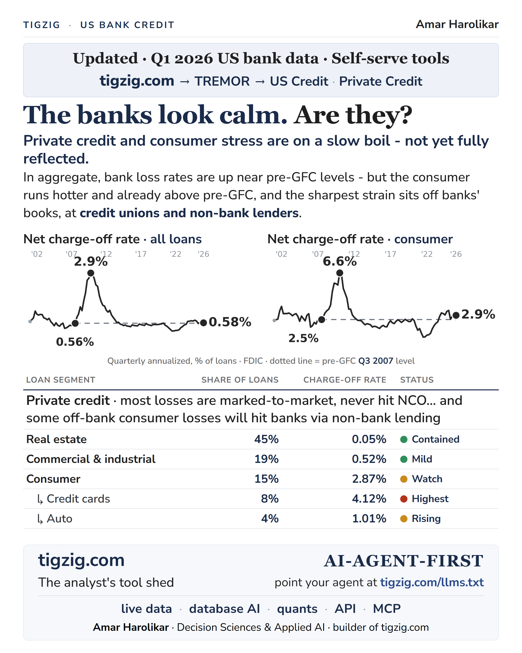 TIGZIG · US Banks · Q1 2026 - Bank loss rates look calm. The stuff underneath says otherwise. US bank NCO 0.58% at pre-GFC. Consumer book 2.9% already past pre-GFC 2.5%. Cards highest, auto rising. Private credit marked-to-market hits P&L directly. Credit unions and non-bank lenders carry the weakest consumer paper. Macro weak across unemployment, savings, producer inflation, oil.