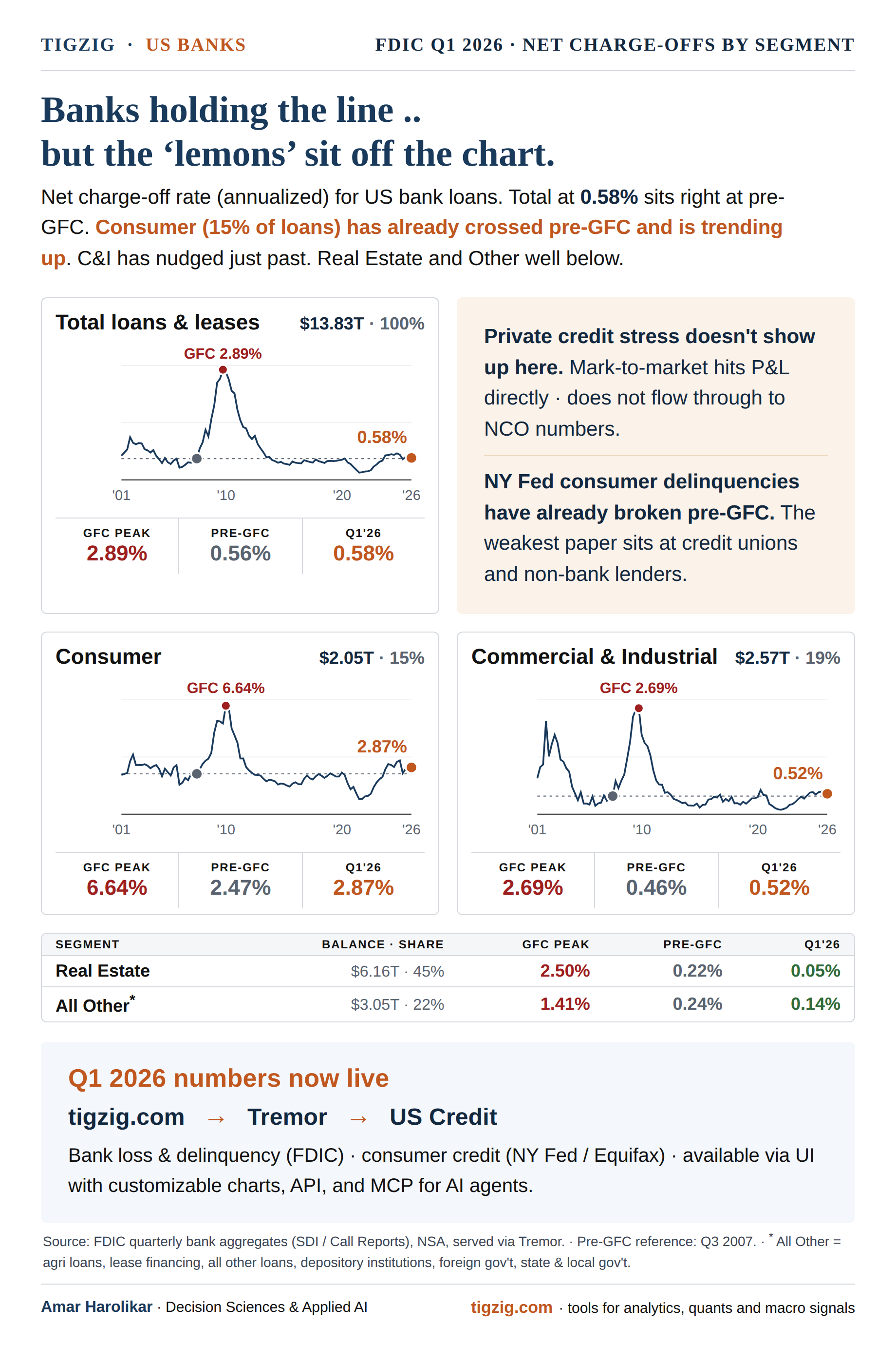 FDIC Q1 2026 - Banks Holding the Line. NCO 0.58% right at pre-GFC. Lemons sit off the chart in private credit and credit unions / non-bank consumer lenders.