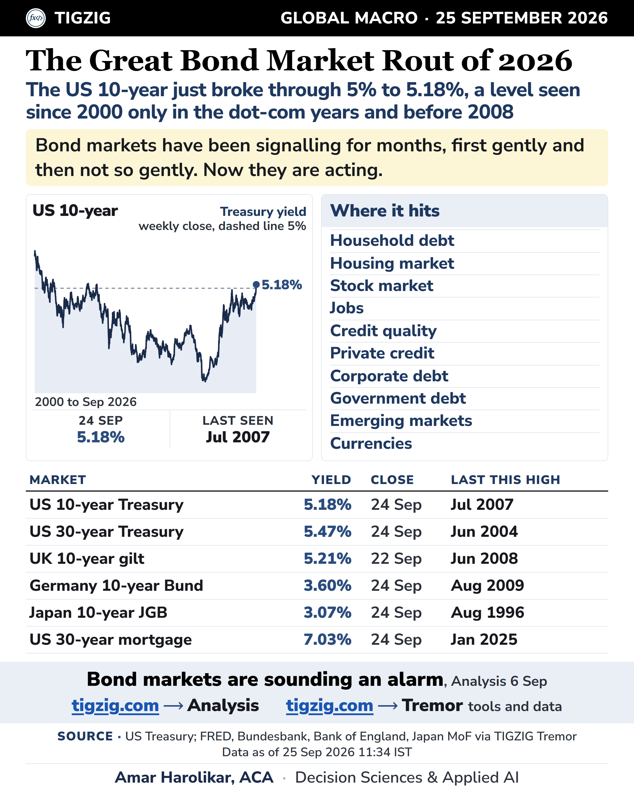 The Great Bond Market Rout of 2026: the US 10-year broke through 5%, a level seen since 2000 only in the dot-com years and before 2008