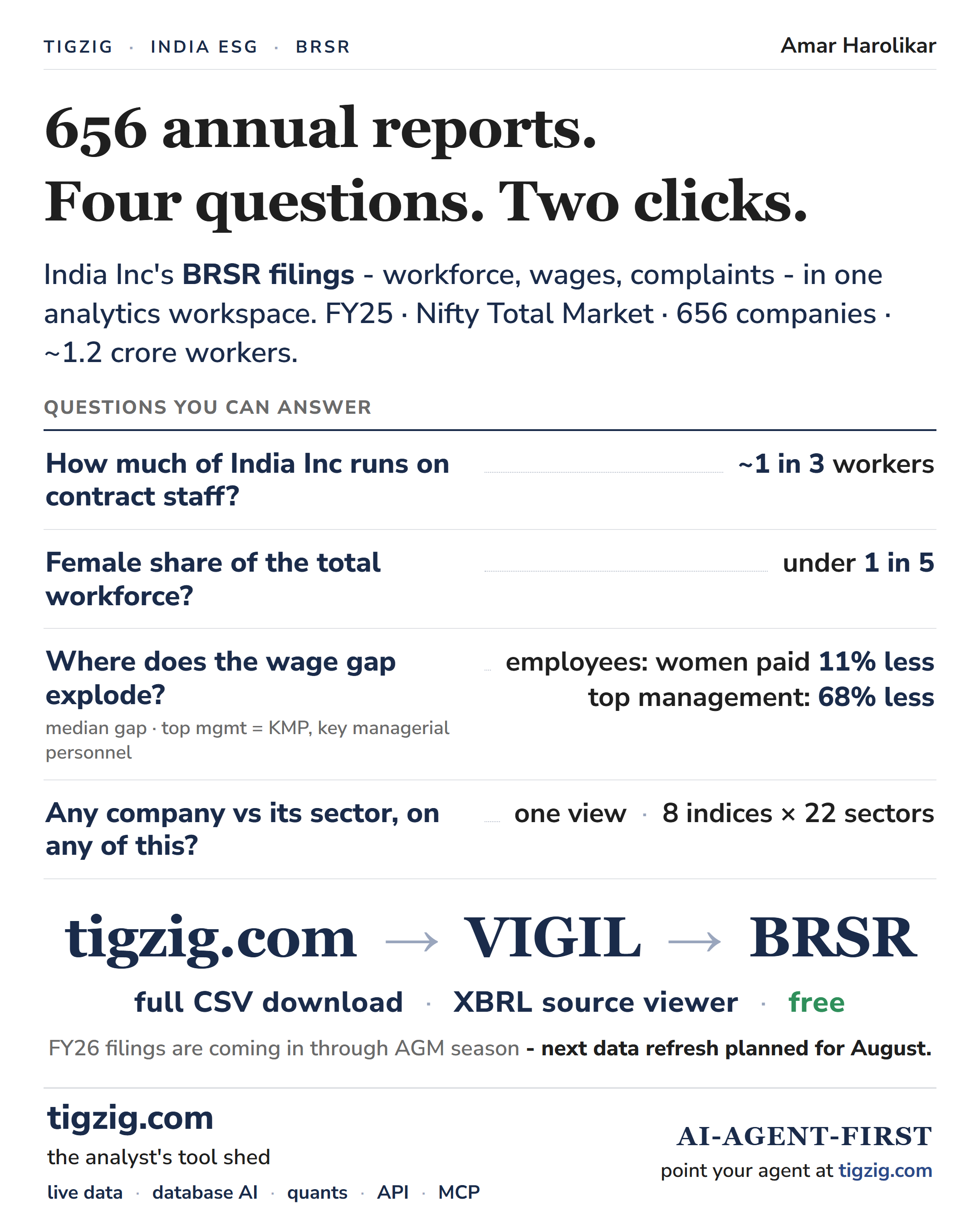 TIGZIG - INDIA ESG - BRSR. 656 annual reports. Four questions. Two clicks. India Inc's BRSR filings - workforce, wages, complaints - in one analytics workspace. FY25, Nifty Total Market, 656 companies, ~1.2 crore workers. How much of India Inc runs on contract staff? ~1 in 3 workers. Female share of the total workforce? Under 1 in 5. Where does the wage gap explode? Employees: women paid 11% less. Top management: 68% less. Any company vs its sector? One view, 8 indices x 22 sectors. tigzig.com to VIGIL to BRSR. Full CSV download, XBRL source viewer, free. FY26 filings coming through AGM season - next refresh August.