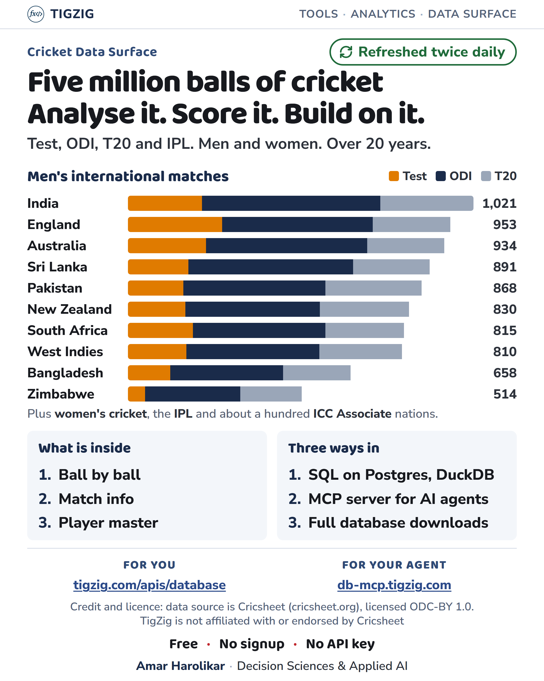 Five million balls of cricket: Test, ODI, T20 and the IPL, men and women, over 20 years, refreshed twice a day