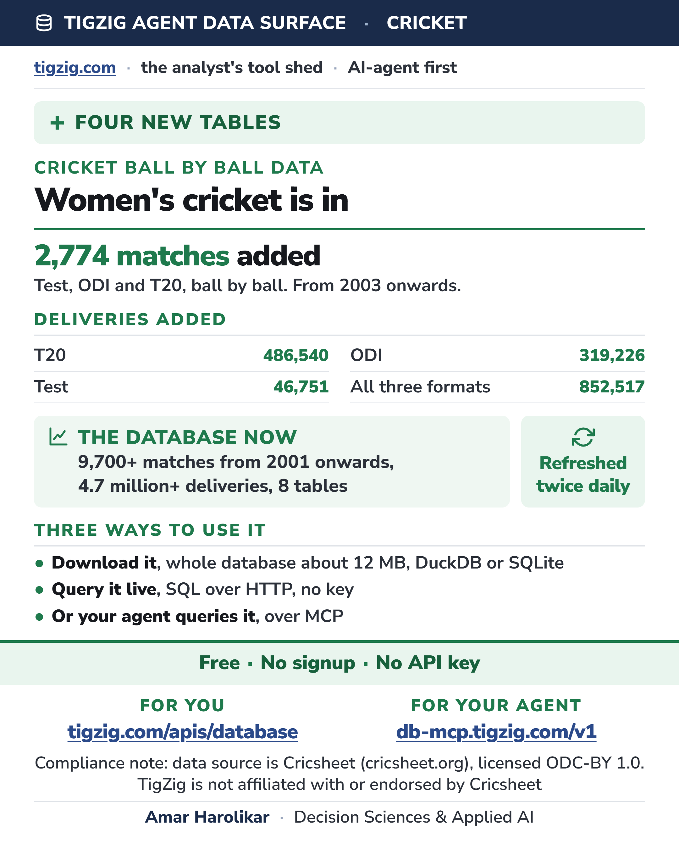 Women's Cricket Is Now in the Cricket Database. Four New Tables, 2,774 Matches and 850K+ Deliveries Back to 2003.
