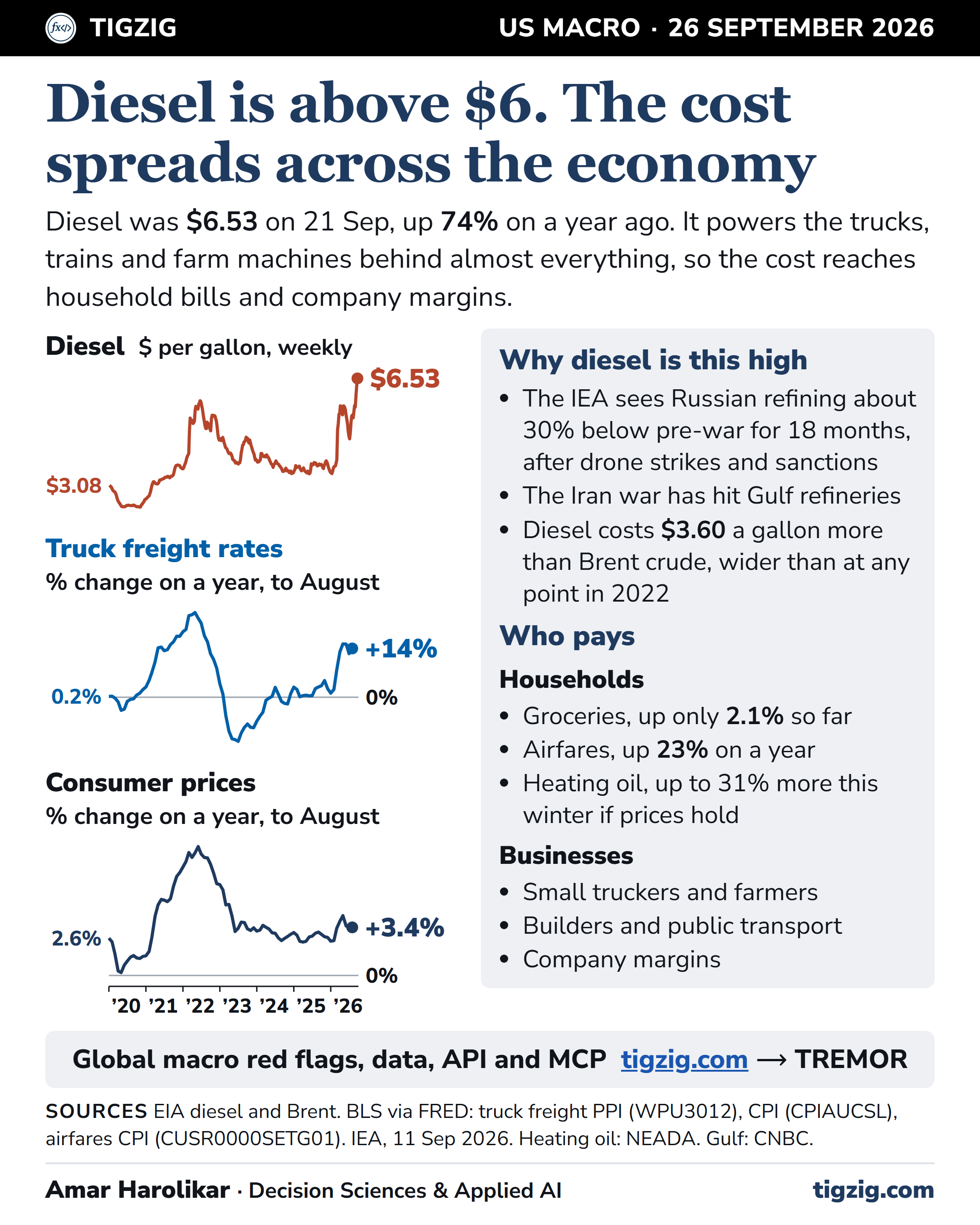 US diesel is above $6 a gallon for the first time, up 74% on a year ago, and the cost is already moving through the economy