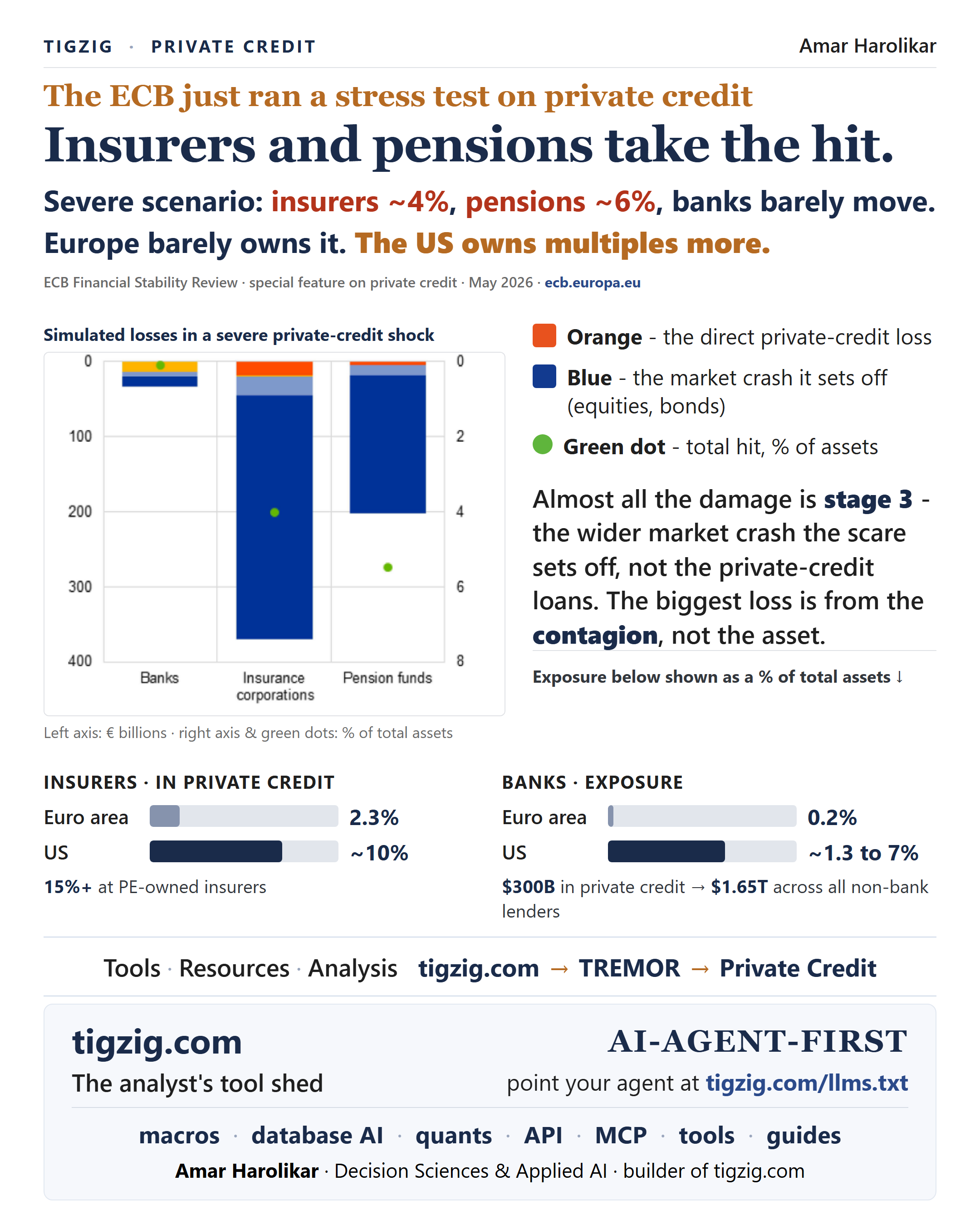TIGZIG · Private Credit · The ECB just ran a stress test on private credit. Insurers and pensions take the hit. Severe scenario: insurers ~4%, pensions ~6%, banks barely move. Euro area barely owns it; US owns multiples more. Simulated losses in a severe private-credit shock chart. Orange = direct loss; Blue = market crash it sets off (equities, bonds); Green dot = total hit % of assets. Insurers in private credit: Euro area 2.3%, US ~10%, 15%+ at PE-owned insurers. Banks exposure: Euro area 0.2%, US ~1.3 to 7%, $300B private credit plus $1.65T non-bank lenders.