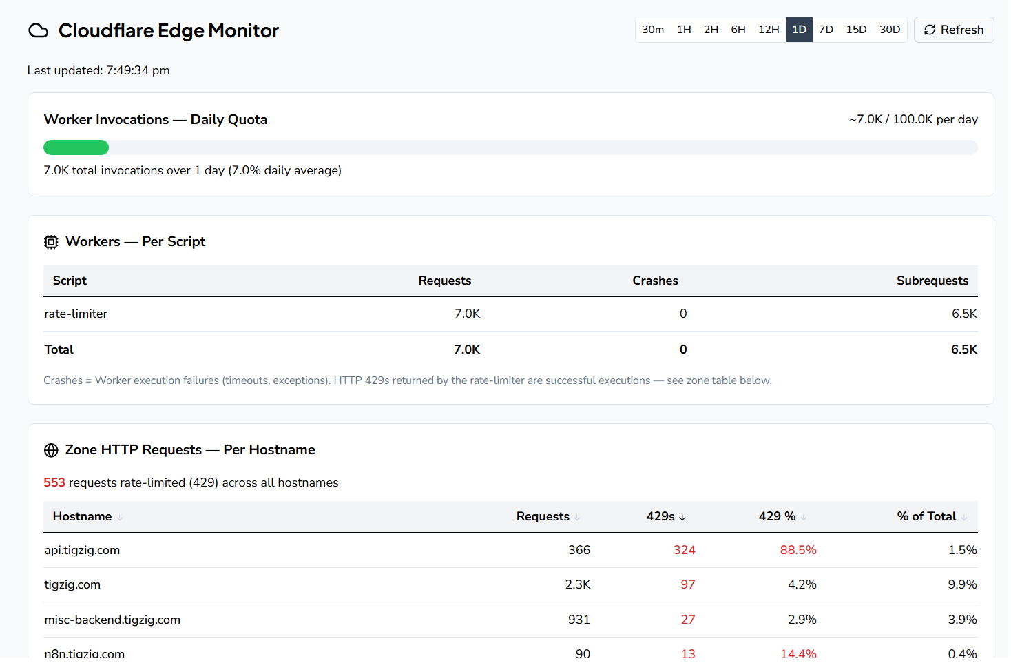 Edge Security Cloudflare Free Plan