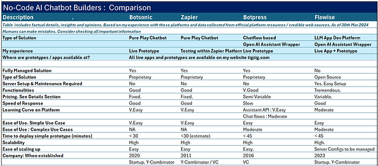 No-Code AI Chatbot Builders Comparison
