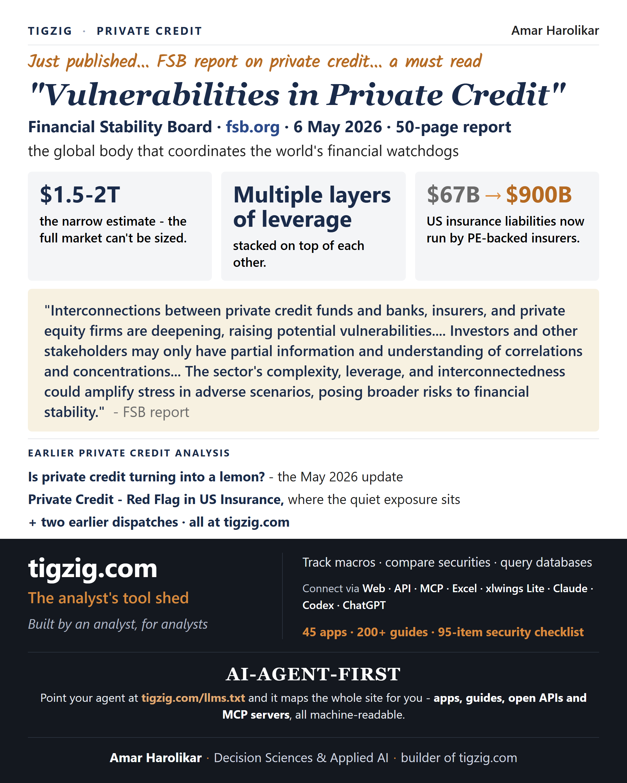 TIGZIG · Private Credit · Just published: FSB report on private credit - a must read. Vulnerabilities in Private Credit, Financial Stability Board, fsb.org, 6 May 2026, 50-page report. $1.5-2T narrow market estimate. Multiple layers of leverage. $67B → $900B US insurance liabilities run by PE-backed insurers. Quote from FSB report on interconnections and systemic risk. Earlier Tigzig private credit analysis links.