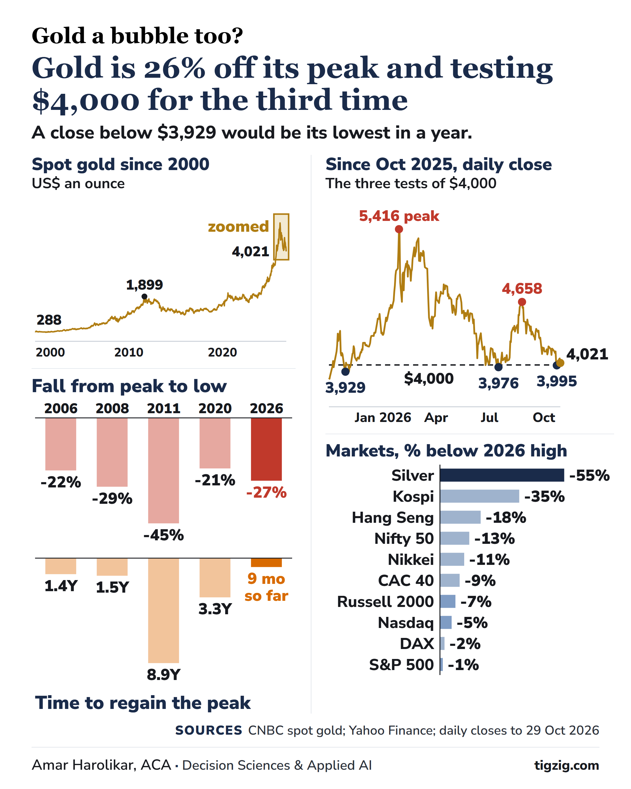 Gold is 26% off its peak and testing $4,000 for the third time: spot gold since 2000, the three tests of $4,000, falls from peak to low and time to regain the peak, and markets below their 2026 highs