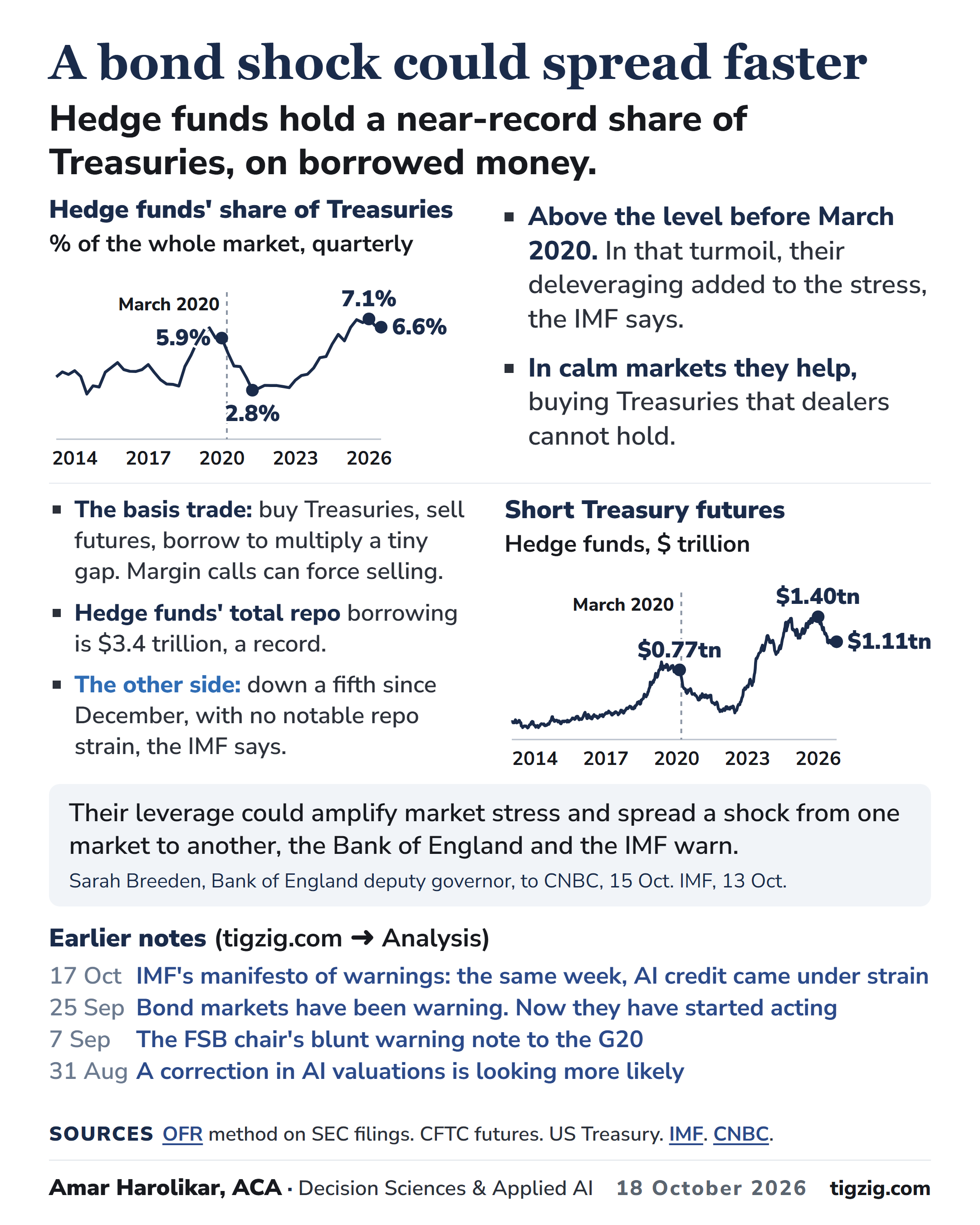 A bond shock could spread faster: hedge funds hold a near-record share of Treasuries, on borrowed money
