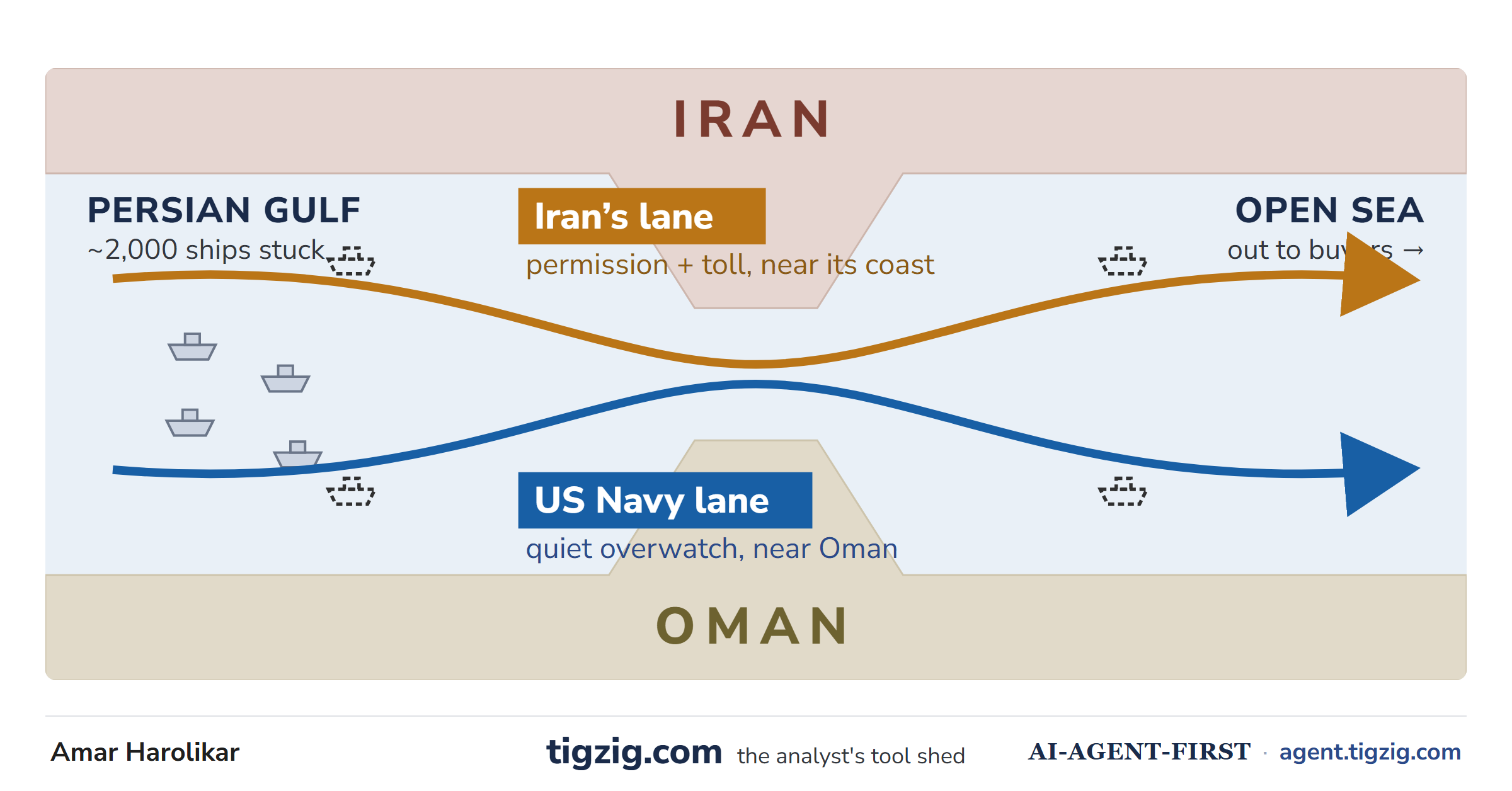 TIGZIG - Hormuz Is Quietly Opening - the first good news in 100 days, running in two lanes. One Iran controls and charges a toll for. One the US Navy quietly watches over near the Oman coast. Use Iran's lane and you risk US sanctions; use the US lane and you risk an Iranian attack. Of 895 ships that crossed since early March, just over half took Iran's route and 40% went by a route nobody can quite place.