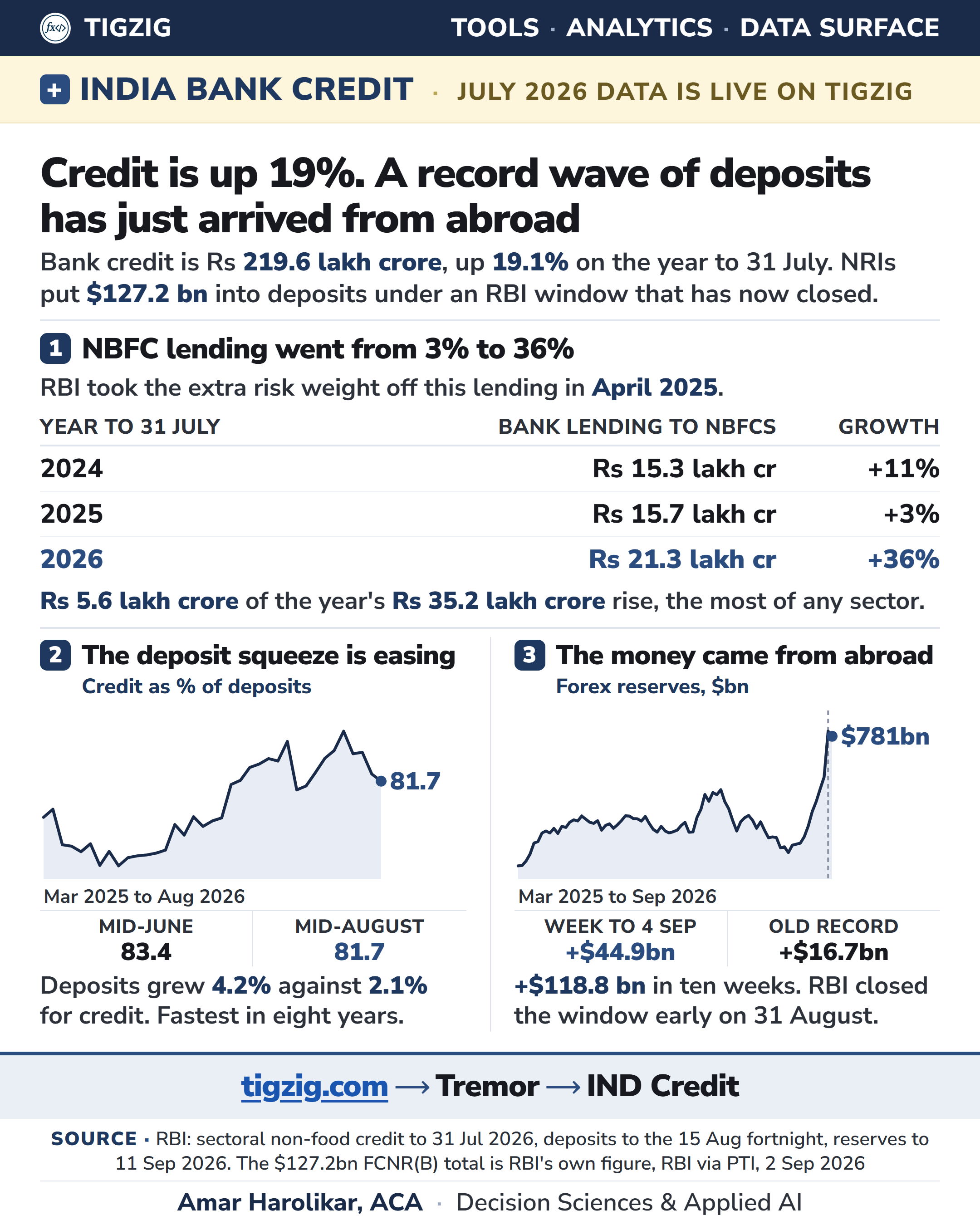 India bank credit July 2026: credit up 19 percent, and a record wave of deposits from abroad