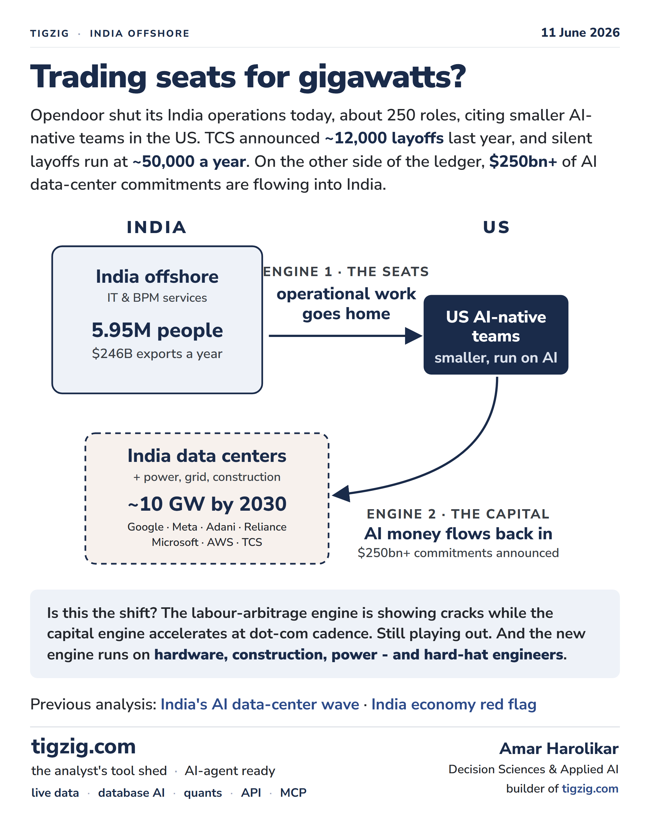 TIGZIG - India offshore - 11 June 2026. Trading seats for gigawatts? Opendoor shut its India operations today (~250 roles), citing smaller AI-native teams in the US. TCS announced ~12,000 layoffs last year, silent layoffs ~50,000 a year. On the other side of the ledger, $250bn+ of AI data-center commitments are flowing into India. Engine 1 (the seats): India offshore IT and BPM services - 5.95M people, $246B exports a year - operational work goes home to smaller US AI-native teams. Engine 2 (the capital): AI money flows back into India data centers + power, grid, construction - ~10 GW by 2030, with Google, Meta, Adani, Reliance, Microsoft, AWS, TCS. The labour-arbitrage engine is showing cracks while the capital engine accelerates at dot-com cadence. The new engine runs on hardware, construction, power - and hard-hat engineers.