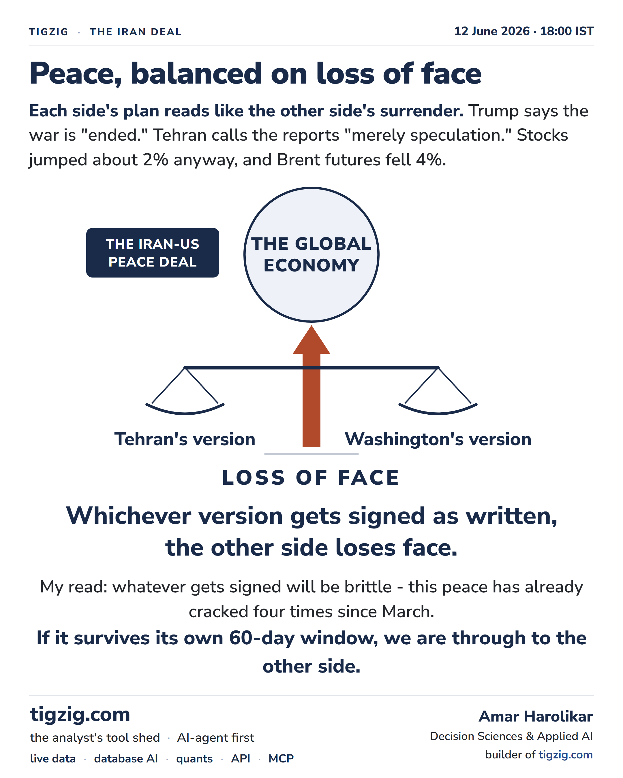 TIGZIG - THE IRAN DEAL - 12 June 2026, 18:00 IST. Peace, balanced on loss of face. Each side's plan reads like the other side's surrender. Trump says the war is 'ended.' Tehran calls the reports 'merely speculation.' Stocks jumped about 2% anyway, and Brent futures fell 4%. Schematic shows the Iran-US peace deal under the global economy, balanced on a beam with Tehran's version on one side and Washington's version on the other, the whole thing resting on a foundation labelled LOSS OF FACE. Whichever version gets signed as written, the other side loses face. My read: whatever gets signed will be brittle - this peace has already cracked four times since March. If it survives its own 60-day window, we are through to the other side.
