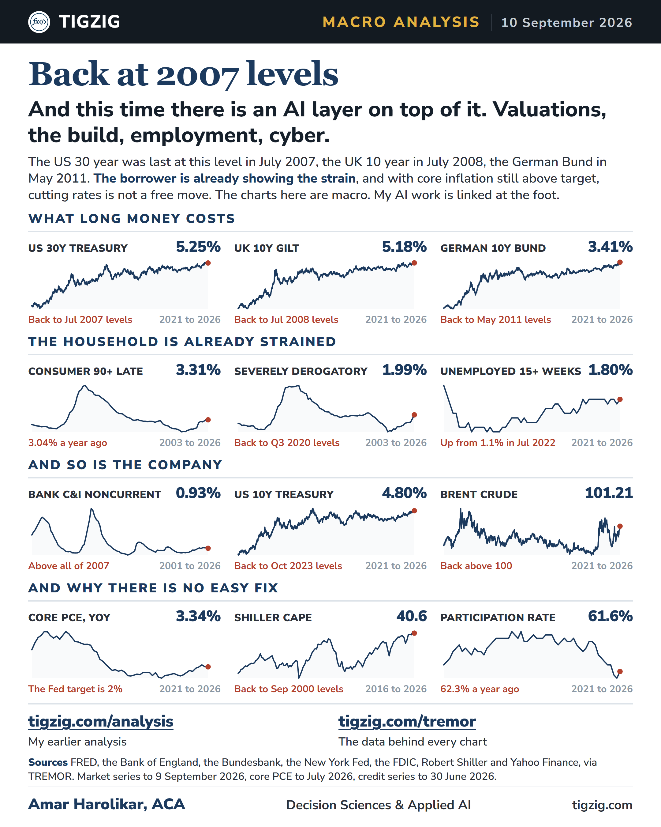 Macro signals, September 2026: twelve charts back at 2007 levels, with an AI layer on top