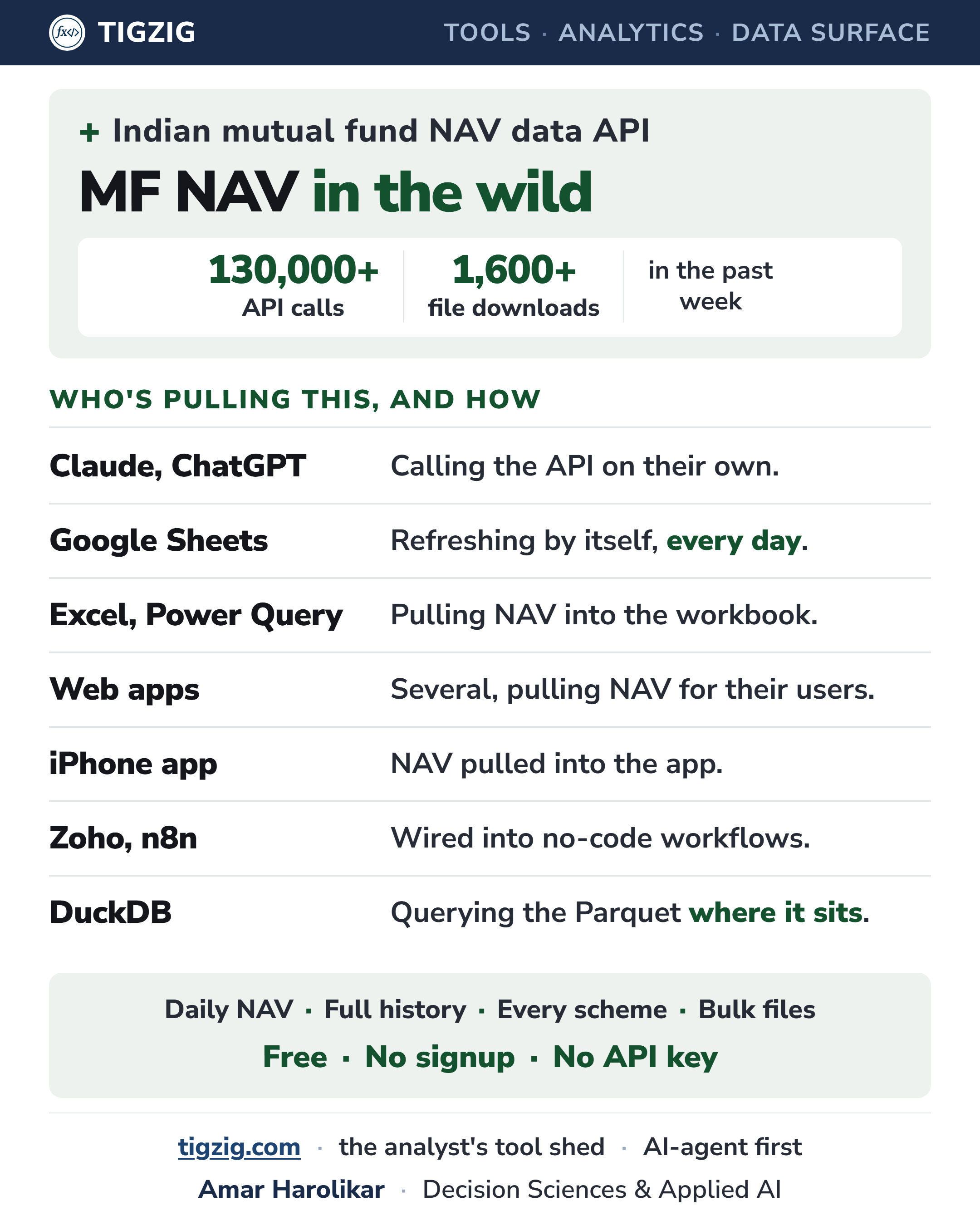 MF NAV in the wild: 130,000+ API calls and 1,600+ file downloads in the past week, and who is pulling it