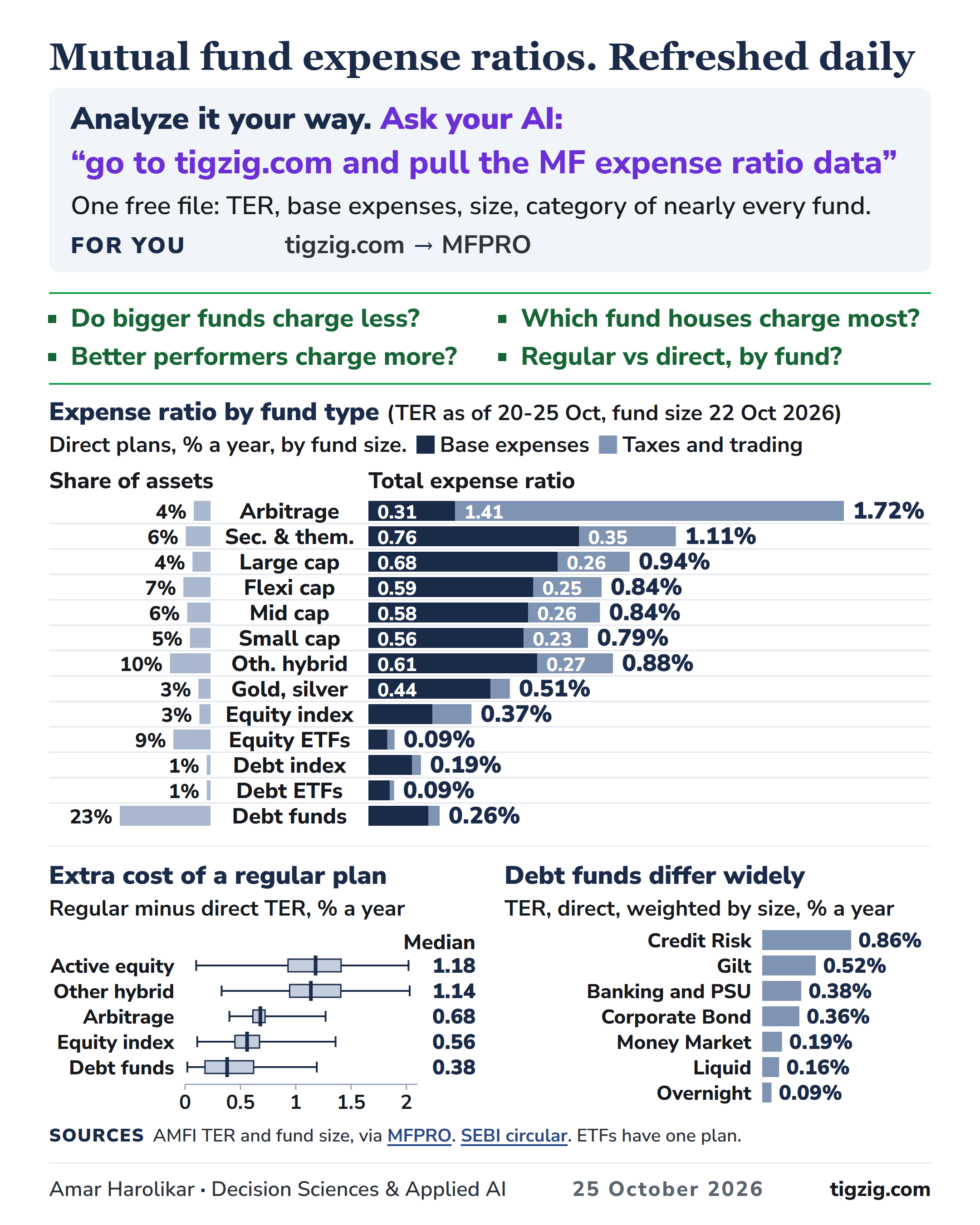 Mutual fund expense ratios, refreshed daily: TER split into base expenses and taxes and trading, by fund type, with the extra cost of a regular plan
