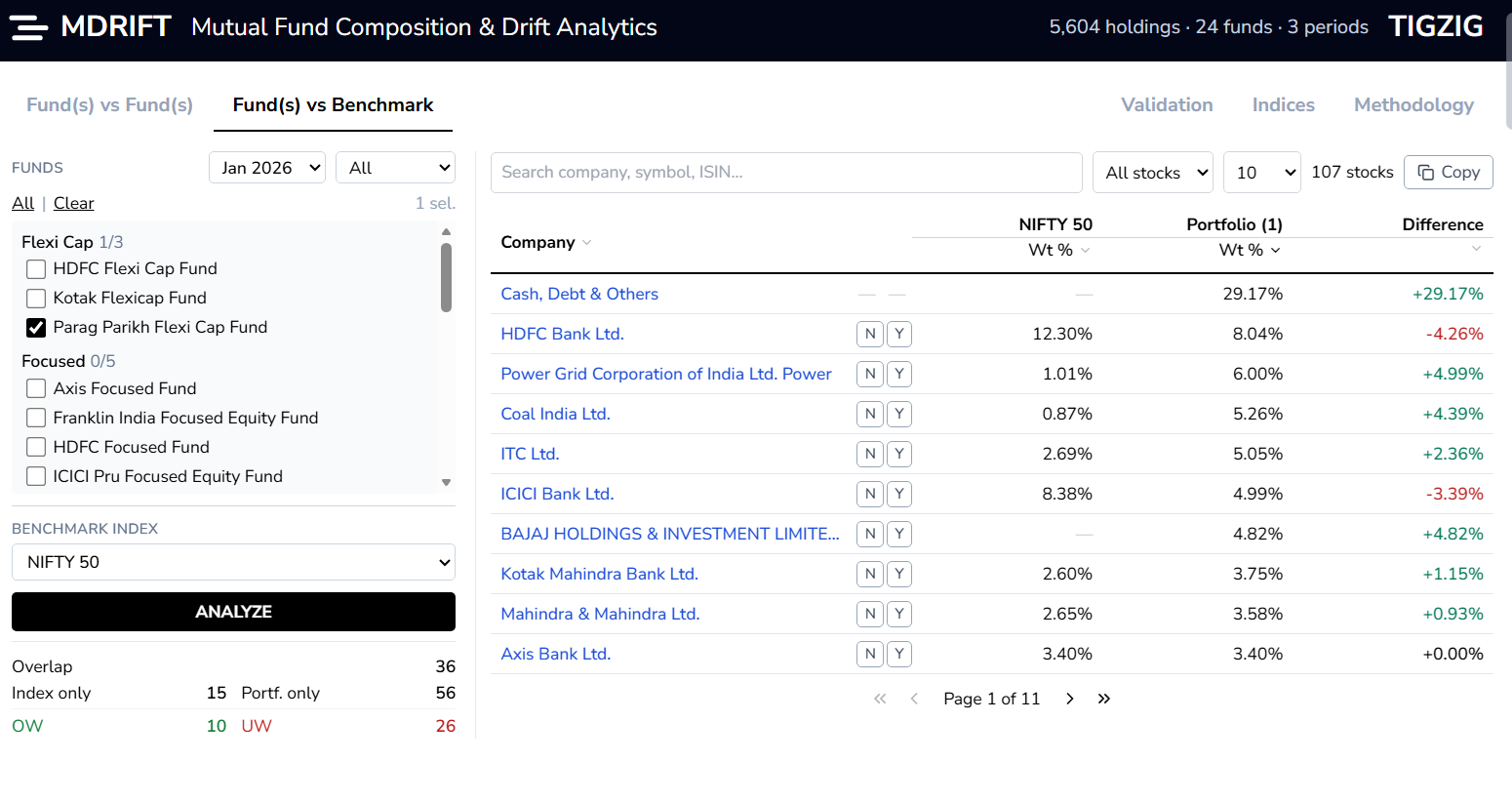 MF Composition Analytics With MDRIFT - Interesting Moves in Top Flexi Cap and Focused Funds