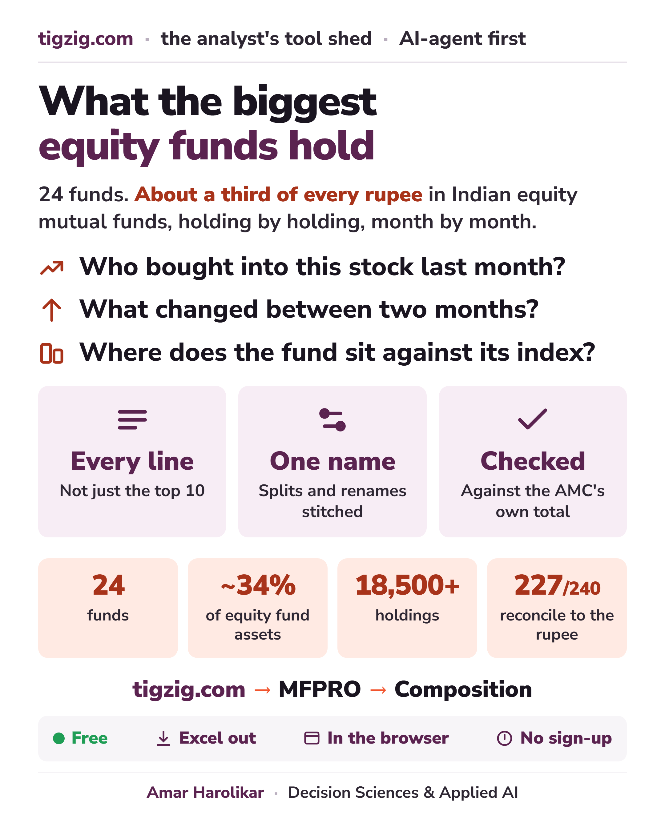 MFPRO Composition Analytics Is Live. Portfolios for 24 of India's Largest Equity Funds, Reconciled Against the AMC's Own Printed Totals.