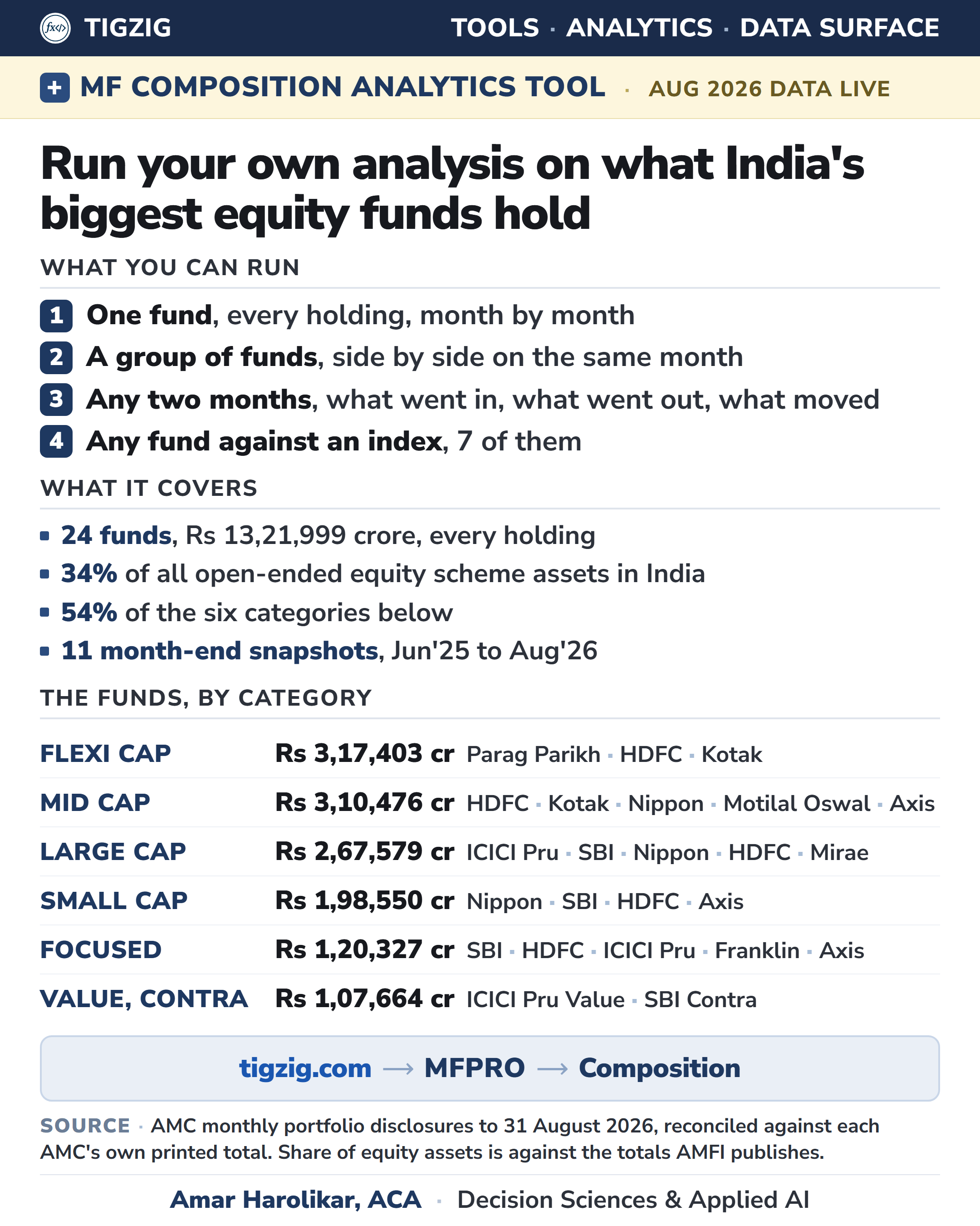 MFPRO Composition Analytics: August 2026 data live, eleven month-end snapshots across 24 of India's larger equity funds
