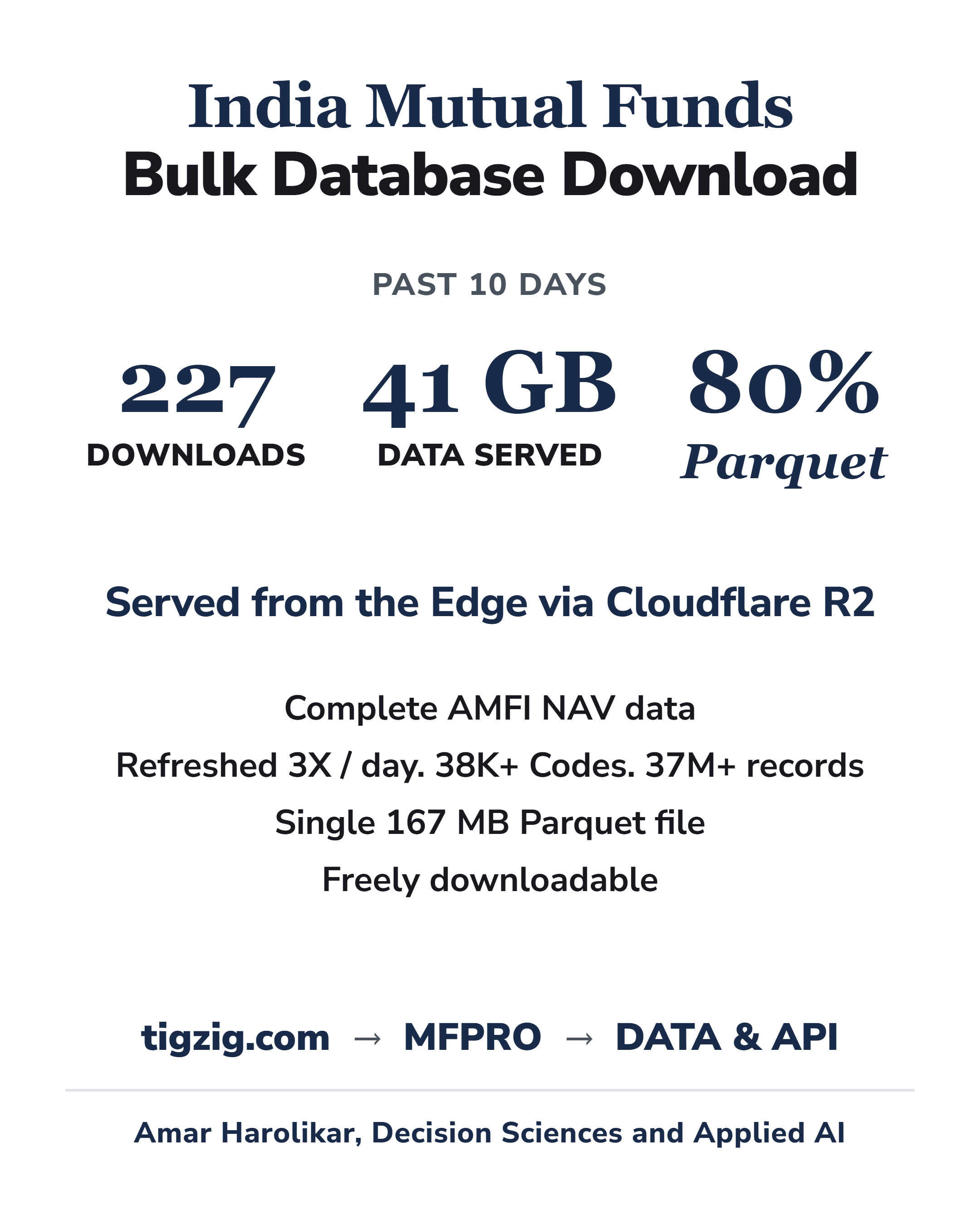 MFPRO downloads - 227 downloads, 41GB in 10 days - India MF complete NAV database, 38K+ schemes, 37M+ records, 167MB Parquet - one-pager