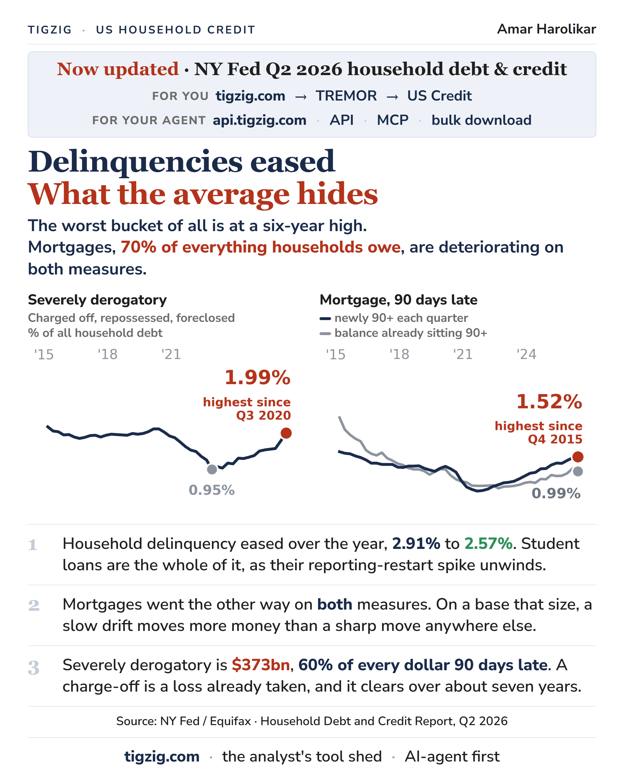 NY Fed Q2 2026 Household Debt. The Headline Delinquency Flow Fell, but Auto and Mortgage Went the Other Way.