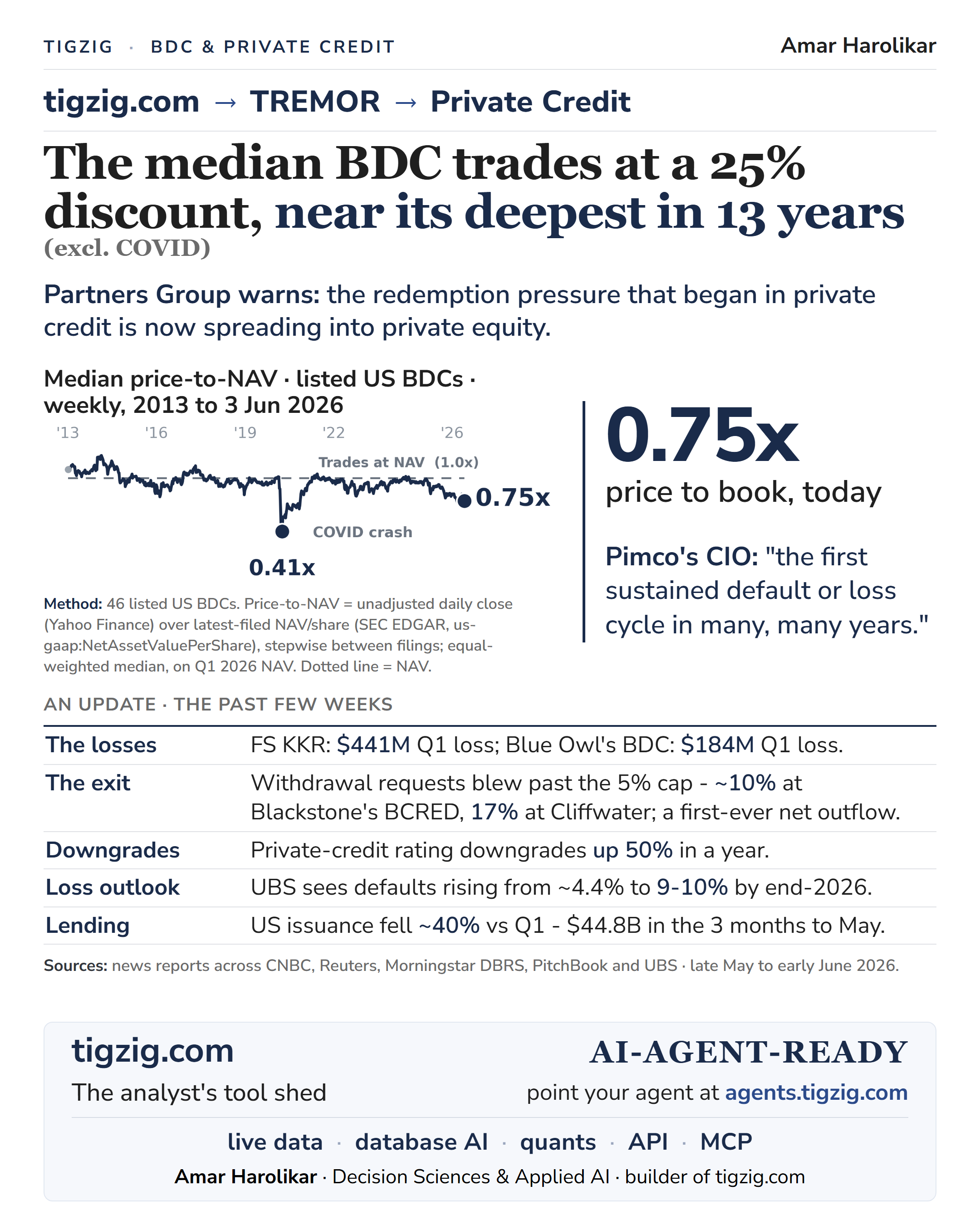 TIGZIG - BDC & Private Credit - tigzig.com to TREMOR to Private Credit. The median listed BDC trades at 25% discount, near its deepest in 13 years (excl. Covid). Partners Group warns the redemption pressure that began in private credit is now spreading into private equity. 0.75x price to book today. Pimco's CIO: the first sustained default or loss cycle in many, many years. FS KKR $441M Q1 loss; Blue Owl's BDC $184M Q1 loss. Withdrawal requests blew past the 5% cap - ~10% at Blackstone's BCRED, 17% at Cliffwater; first-ever net outflow. Private-credit rating downgrades up 50% in a year. UBS sees defaults rising from ~4.4% to 9-10% by end-2026. US issuance fell ~40% vs Q1 - $44.8B in the 3 months to May.