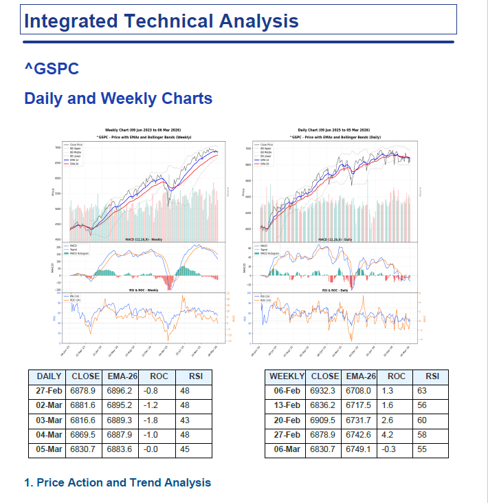 Nifty and S&P 500 Down - Run a Technical Analysis Check. 9 LLMs Compared.