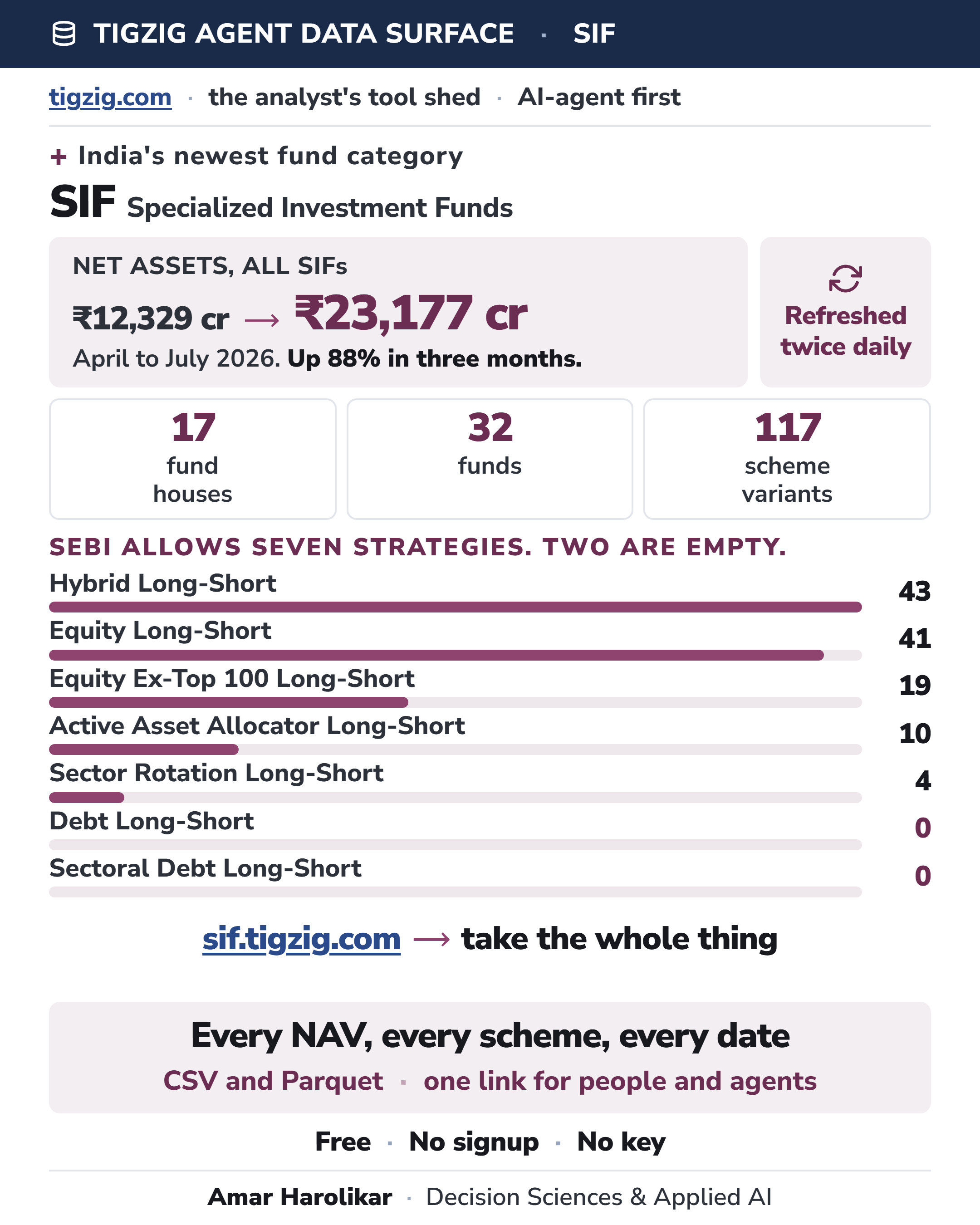 The SIF data universe