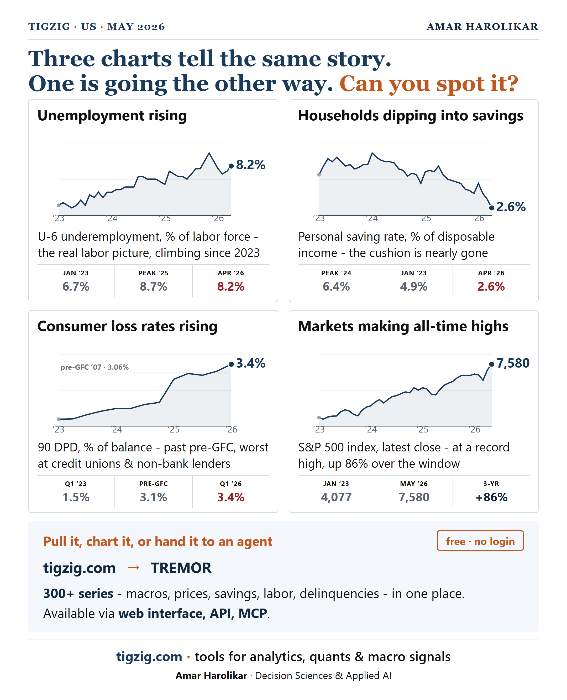 TIGZIG US Macro May 2026 - Three charts tell the same story, one is going the other way. Can you spot it? U-6 underemployment 8.2%, personal saving rate 2.6%, consumer 90 DPD 3.4% past pre-GFC, S&P 500 at 7,580 up 86%.