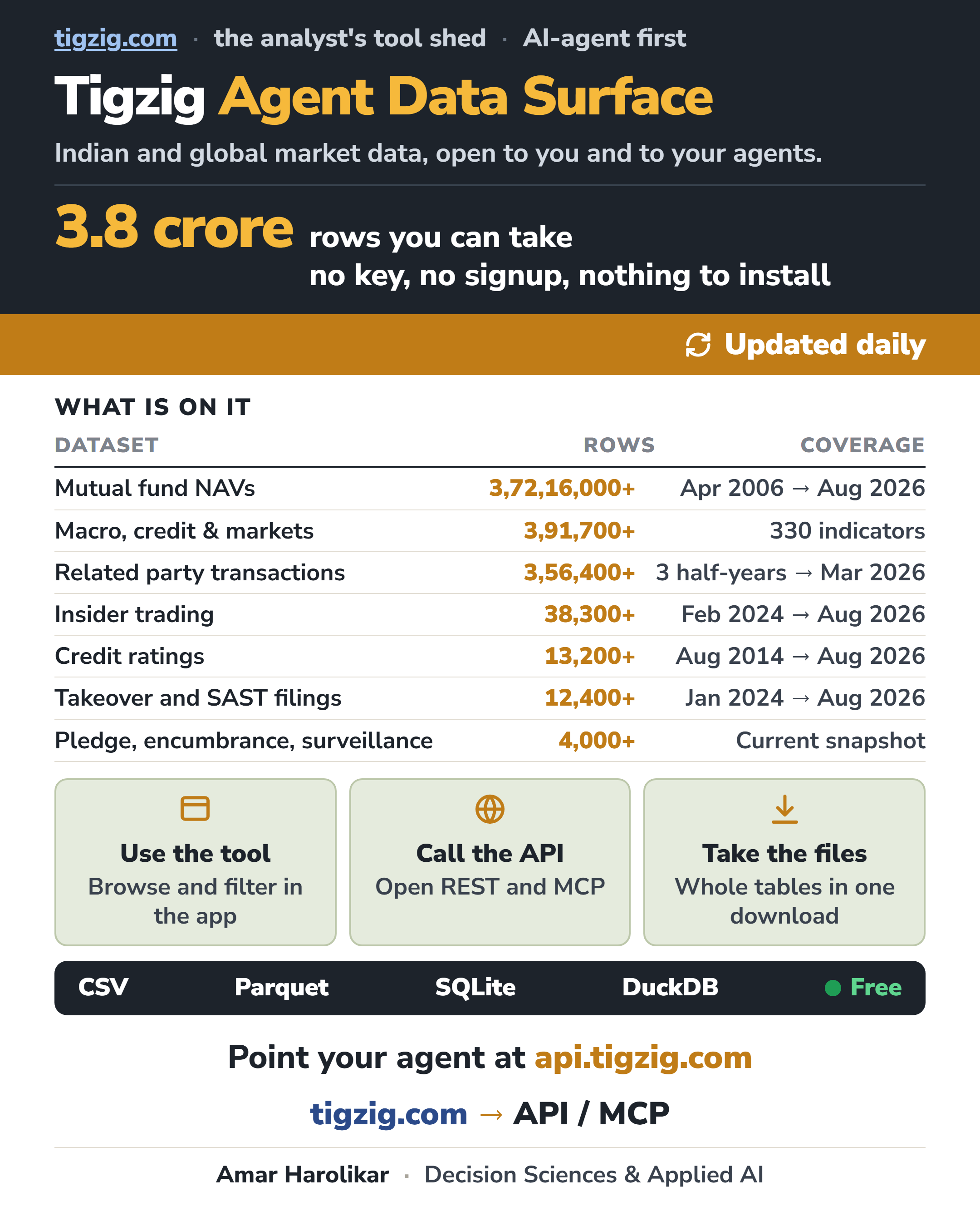 Point Your AI Agent at api.tigzig.com and It Works Out Which Dataset It Needs. 38 Million Rows Across India and the US, Free.