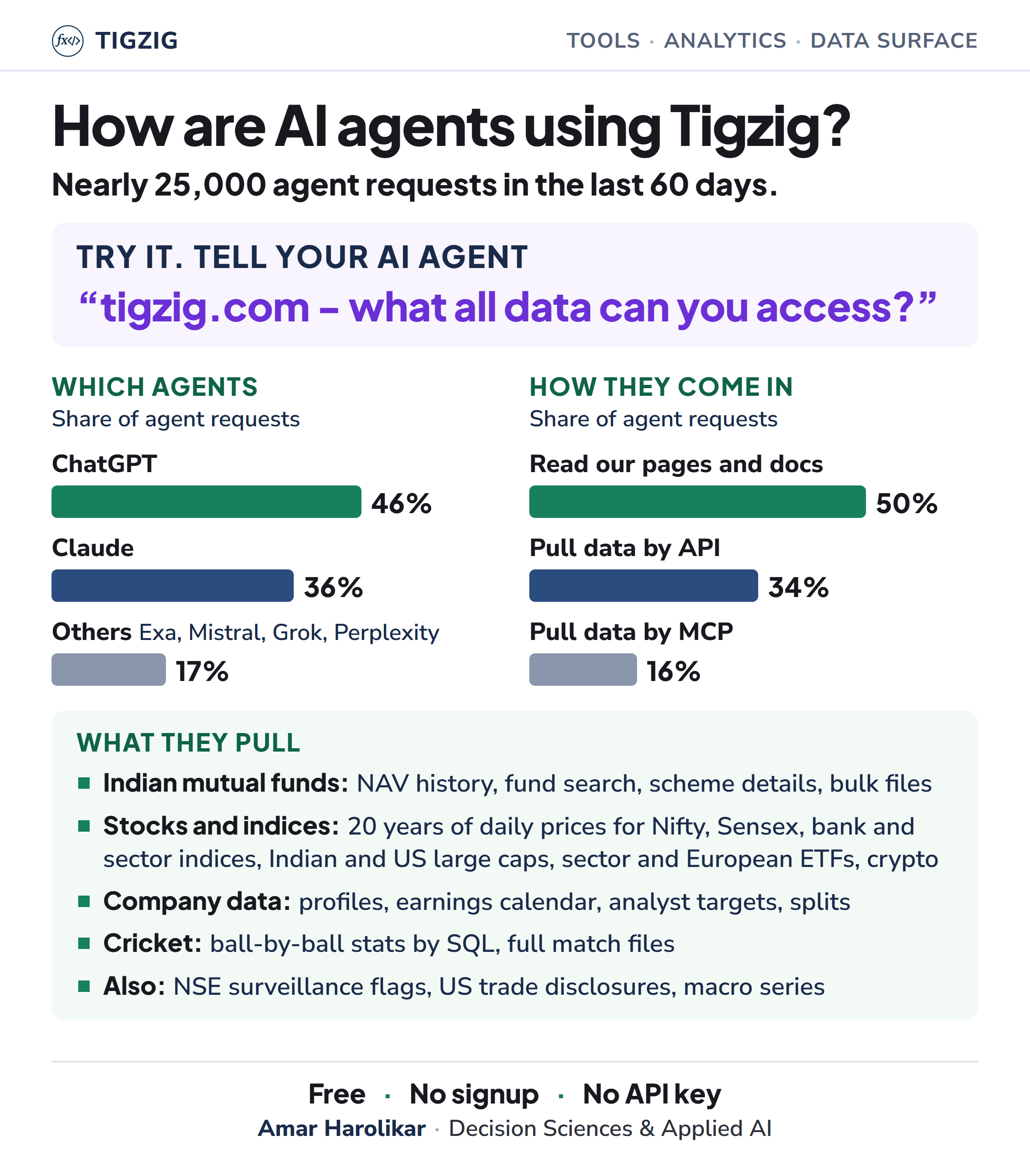 How AI agents use Tigzig: nearly 25,000 requests in 60 days, which agents, how they come in, and what they pull