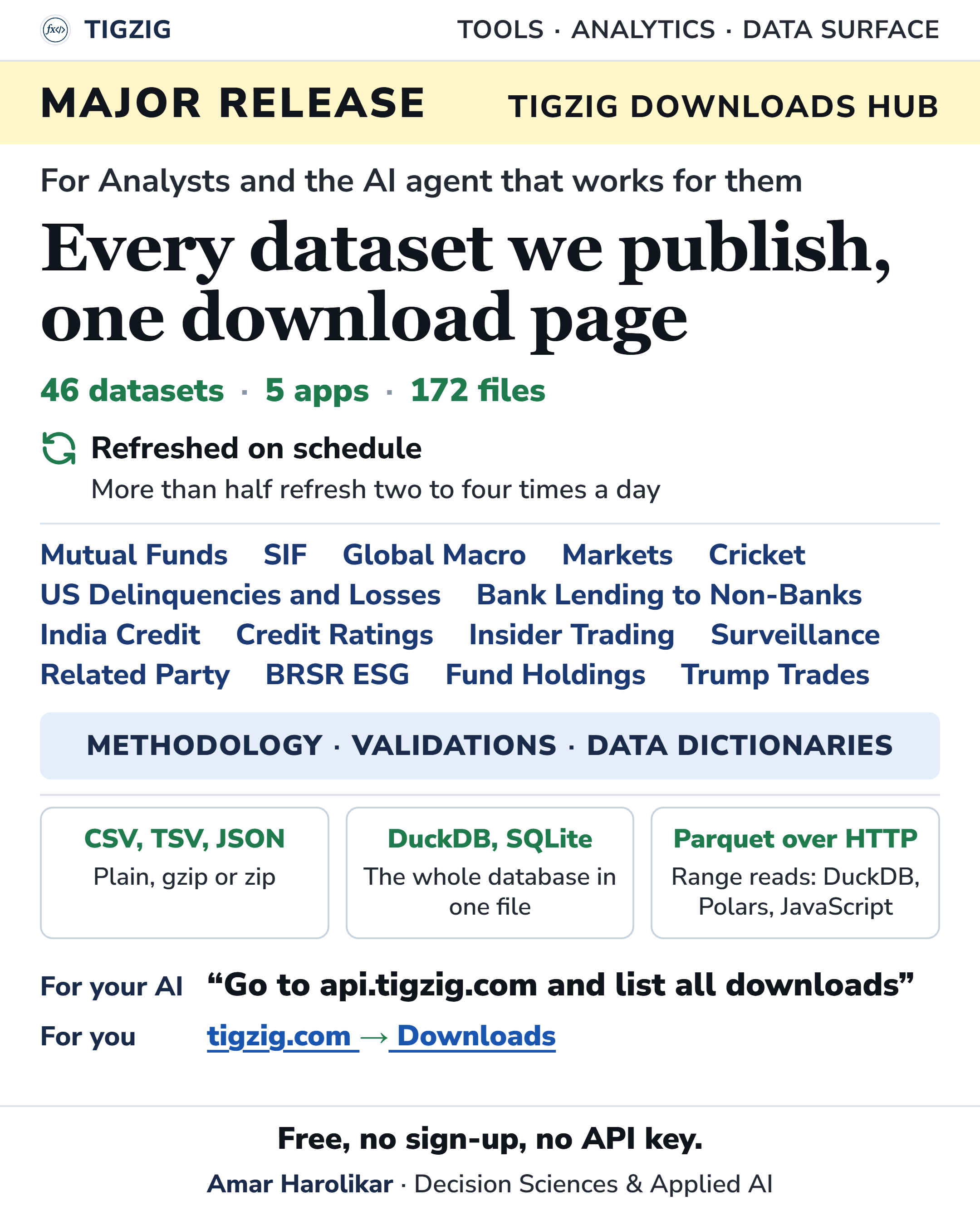 Every dataset Tigzig publishes, one download page: 46 datasets, 5 apps, 172 files