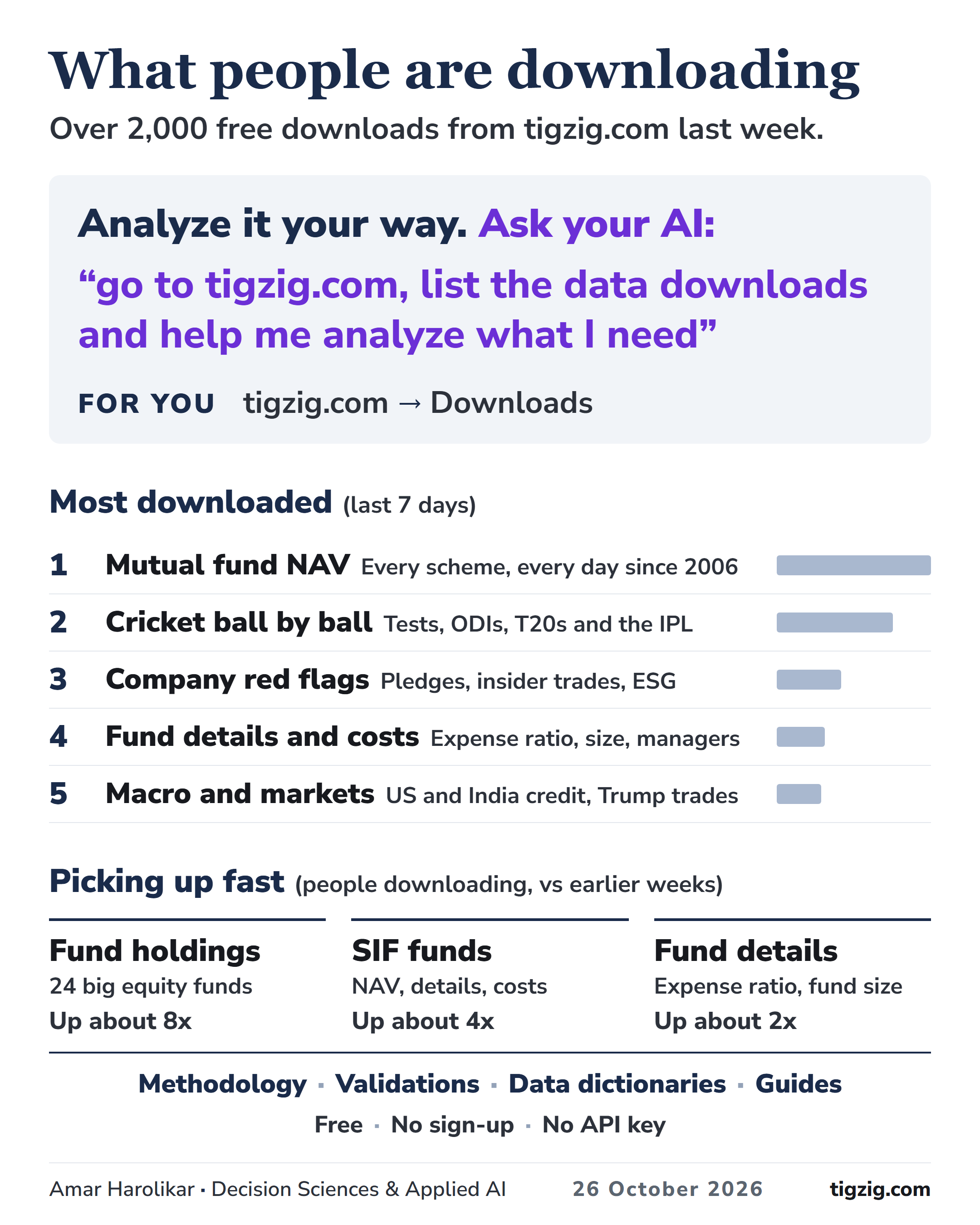 What people are downloading from tigzig.com: most downloaded datasets and the three picking up fastest, with the paste-ready AI prompt