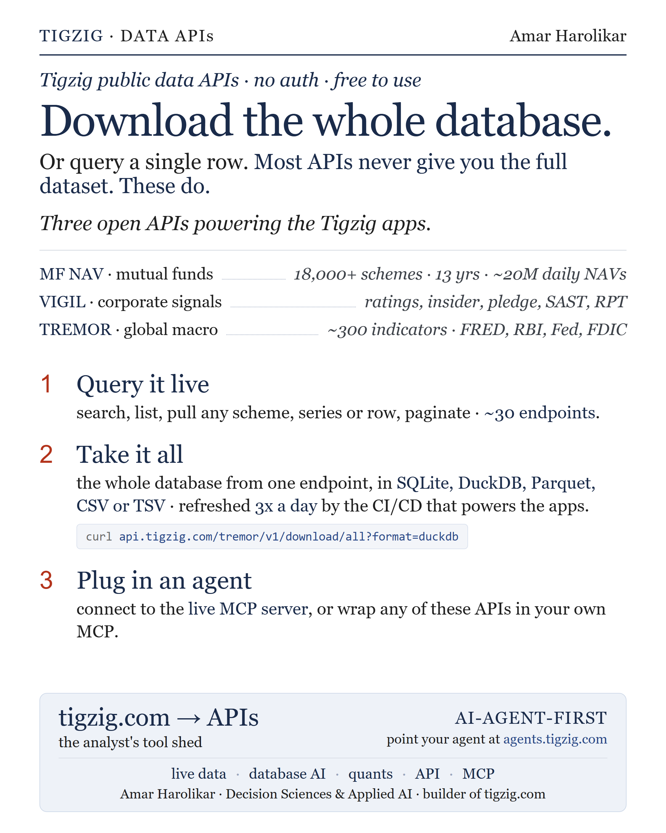 TIGZIG Data APIs - public, no auth, free to use. Download the whole database, or query a single row. Most APIs never give you the full dataset; these do. Three open APIs powering the Tigzig apps - MF NAV (18,000+ schemes, 13 yrs, ~20M daily NAVs), VIGIL (corporate signals: ratings, insider, pledge, SAST, RPT), TREMOR (~300 indicators from FRED, RBI, Fed, FDIC). Query live across ~30 endpoints, take it all in SQLite, DuckDB, Parquet, CSV or TSV refreshed 3x a day by the CI/CD that powers the apps, or plug in an agent via the live MCP server.