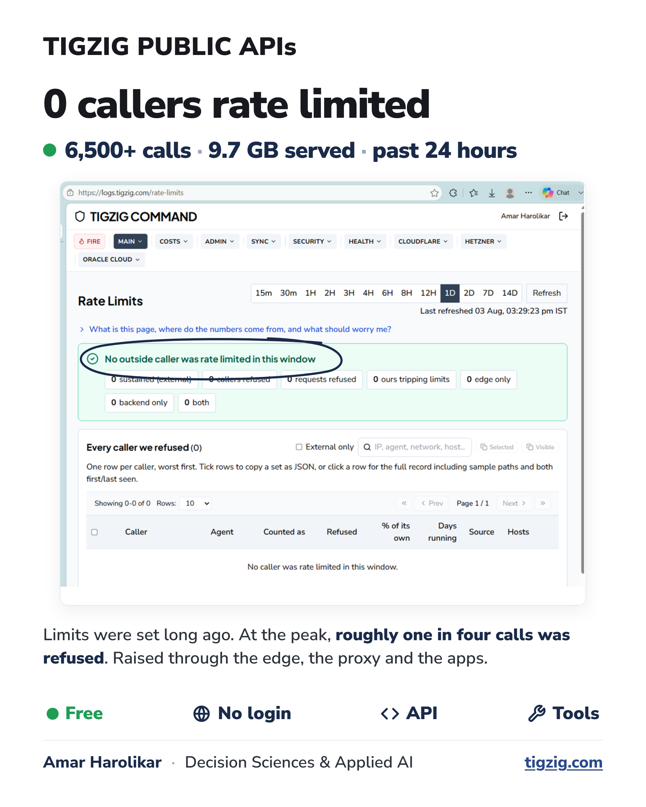 Zero Callers Rate Limited in 24 Hours. 6,500+ Calls and 9.7 GB Served, After the TigZig API Limits Went Up.