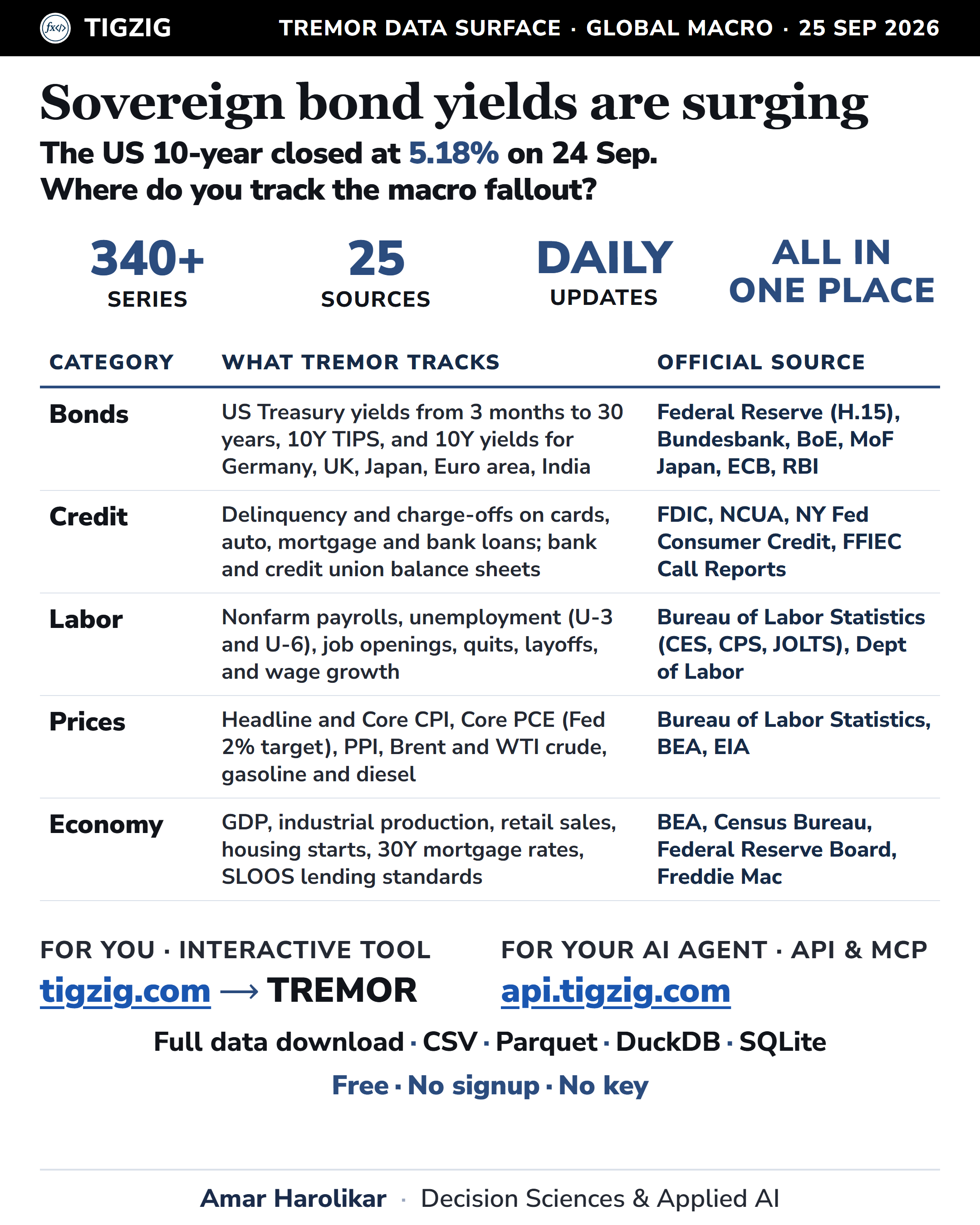 TREMOR: 340+ macro and rate series from 25 sources, updated three times a day, covering bond yields, credit stress, jobs, inflation, oil, GDP and housing