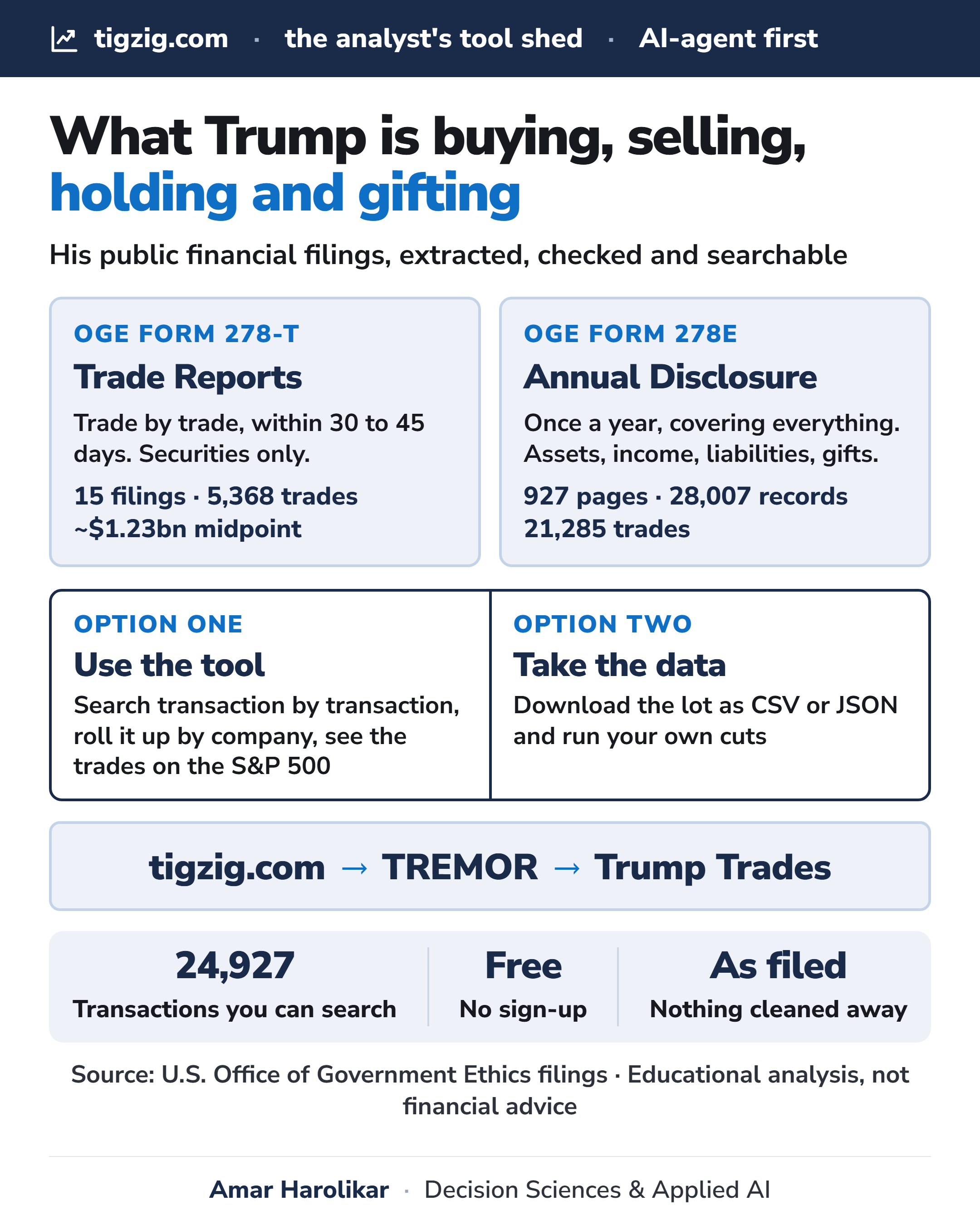 What Trump Has Been Buying, Selling and Holding. The Filings, Extracted and Searchable.