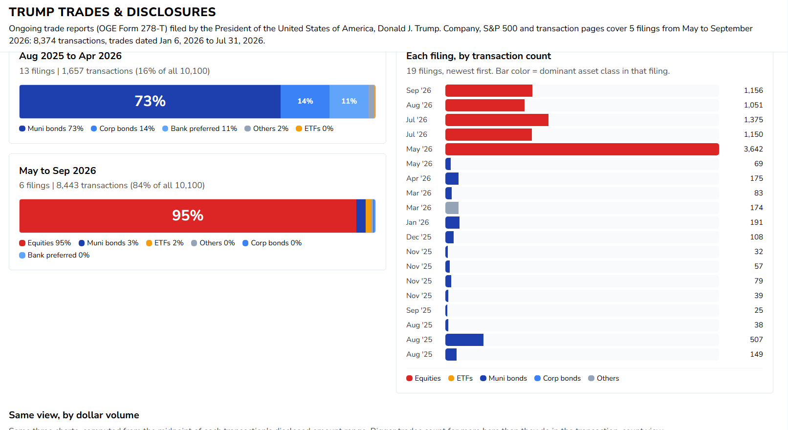 What Has Trump Been Buying and Selling? His Latest Trade Reports, Extracted and Downloadable