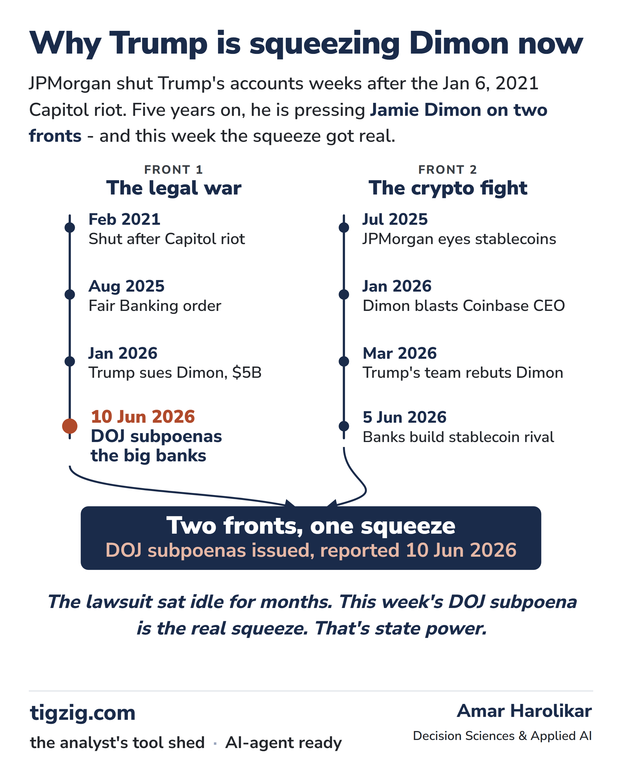 TIGZIG - Why Trump is squeezing Dimon now - June 2026. JPMorgan shut Trump's accounts weeks after the Jan 6, 2021 Capitol riot. Five years on, he is pressing Jamie Dimon on two fronts - and this week the squeeze got real. Front 1 - The legal war: Feb 2021 shut after Capitol riot, Aug 2025 Fair Banking order, Jan 2026 Trump sues Dimon $5B, 10 Jun 2026 DOJ subpoenas. Front 2 - The crypto fight: Jul 2025 JPMorgan eyes stablecoins, Jan 2026 Dimon blasts Coinbase CEO, Mar 2026 Trump's team rebuts Dimon, 5 Jun 2026 Banks build stablecoin rival. Two fronts, one squeeze. DOJ subpoenas issued, reported 10 Jun 2026. The lawsuit sat idle for months. This week's DOJ subpoena is the real squeeze. That's state power.