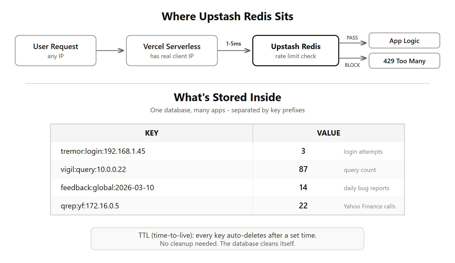 Upstash Redis on Vercel - The Tool I Didn't Know I Needed