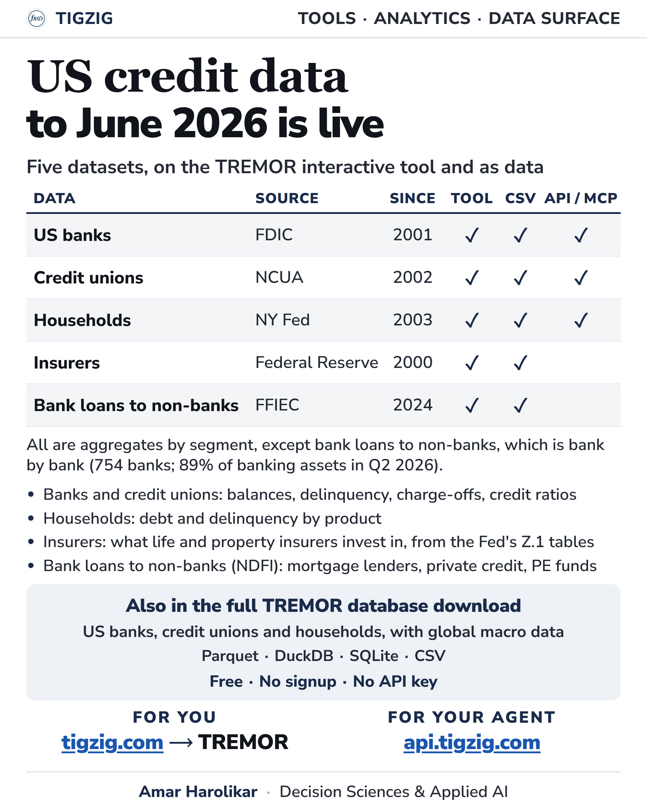All five US credit datasets on TREMOR now run to Q2 2026: banks, credit unions, households, insurers and bank loans to non-banks