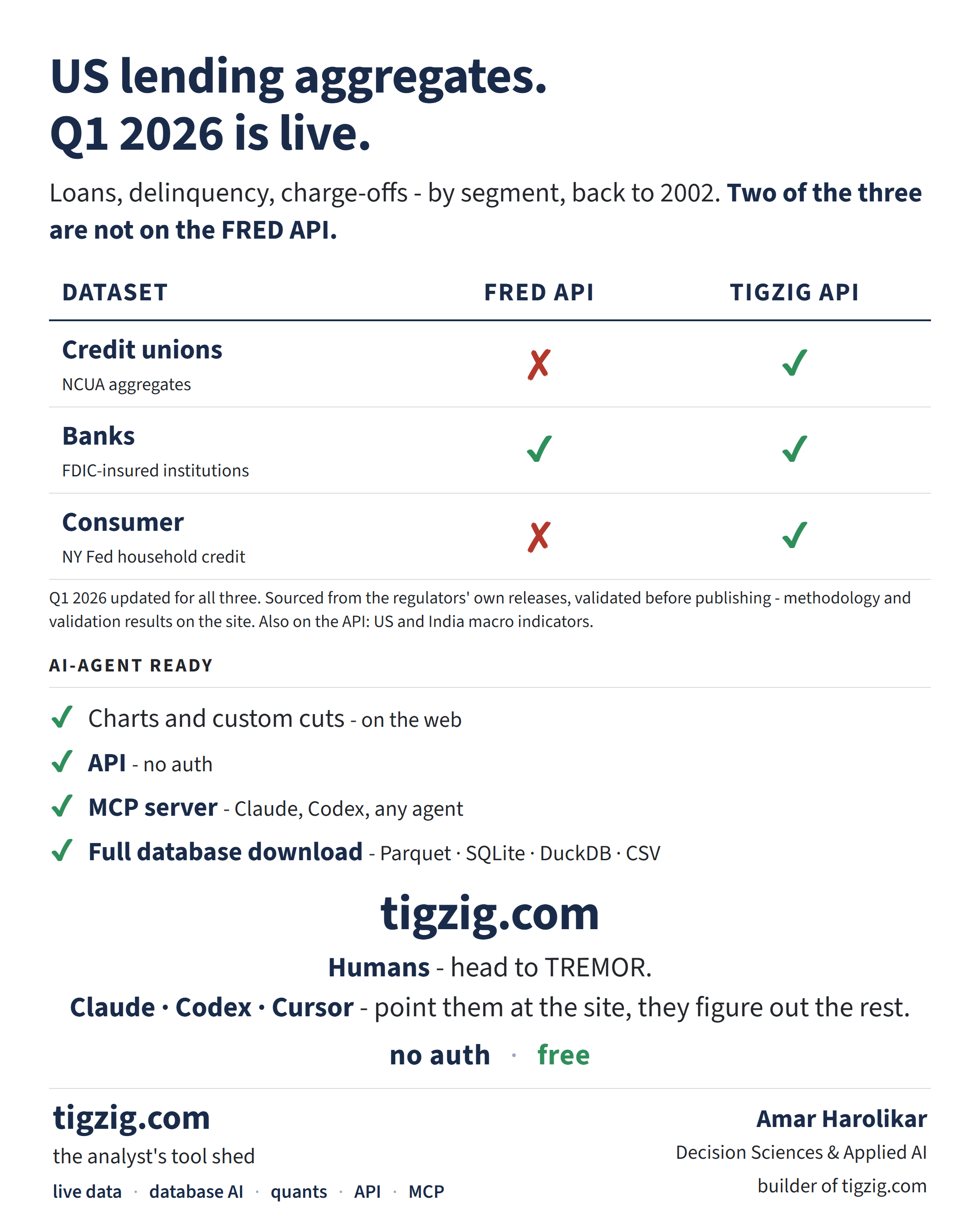 TIGZIG - US lending aggregates - Q1 2026 is live. Loans, delinquency, charge-offs by segment, back to 2002. Two of the three are not on the FRED API. Comparison table: Credit unions (NCUA aggregates) - not on FRED, on Tigzig. Banks (FDIC-insured institutions) - on FRED, on Tigzig. Consumer (NY Fed household credit) - not on FRED, on Tigzig. Q1 2026 updated for all three, sourced from regulators' own releases, validated. AI-agent ready - charts and custom cuts on the web, API (no auth), MCP server (Claude, Codex, any agent), full database download (Parquet, SQLite, DuckDB, CSV). tigzig.com - humans head to TREMOR; Claude / Codex / Cursor - point them at the site, they figure out the rest. No auth, free.