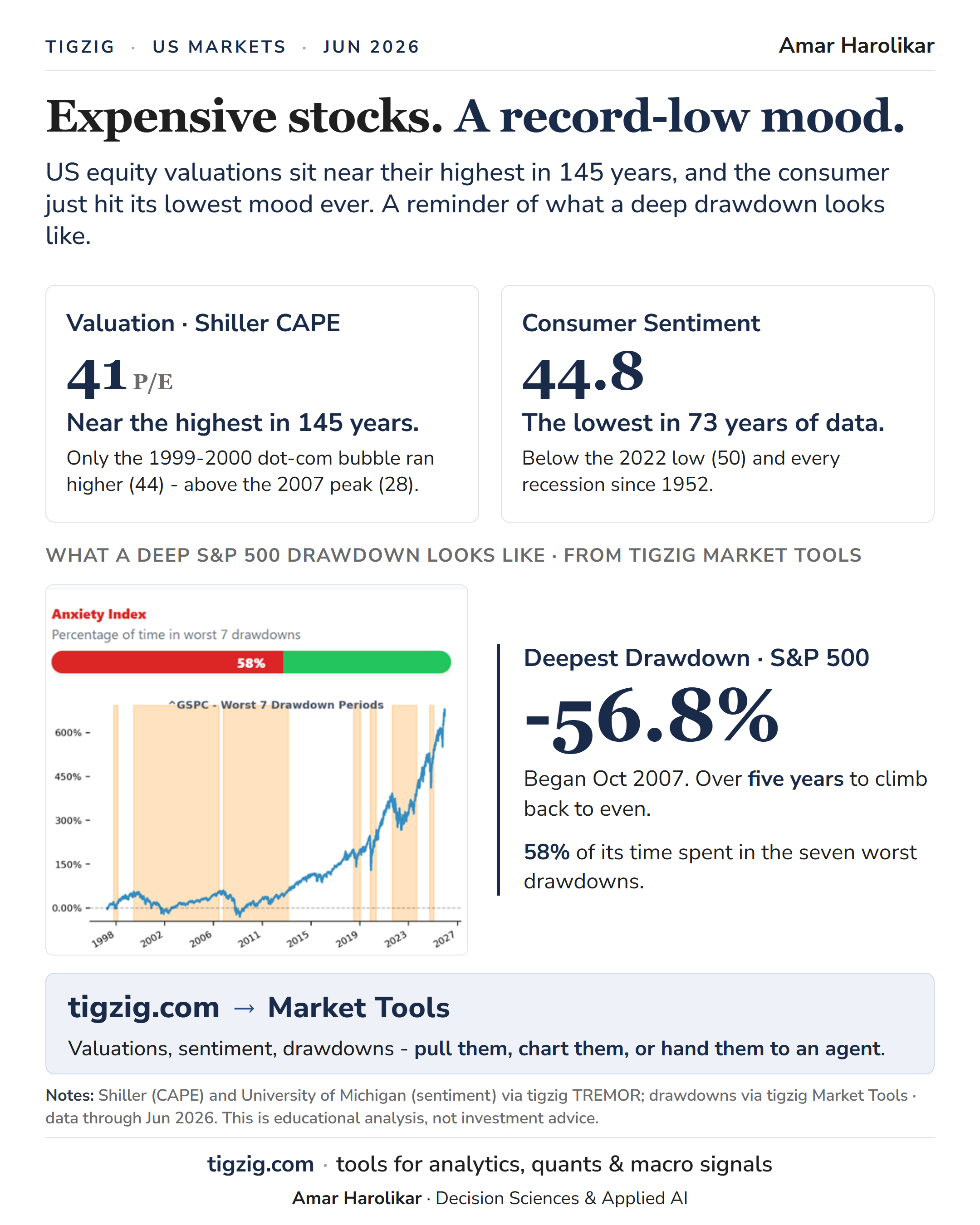 TIGZIG - US Markets - Jun 2026 - Expensive stocks. A record-low mood. Shiller CAPE near 41 P/E, the highest in 145 years apart from the 1999-2000 dot-com bubble (44), above the 2007 peak (28). University of Michigan consumer sentiment 44.8, the lowest in 73 years of data, below the 2022 low (50) and every recession since 1952. S&P 500 deepest drawdown -56.8% beginning Oct 2007, five years to climb back to even, 58% of its time spent in the seven worst drawdowns. tigzig.com -> Market Tools - valuations, sentiment, drawdowns - pull them, chart them, or hand them to an agent.