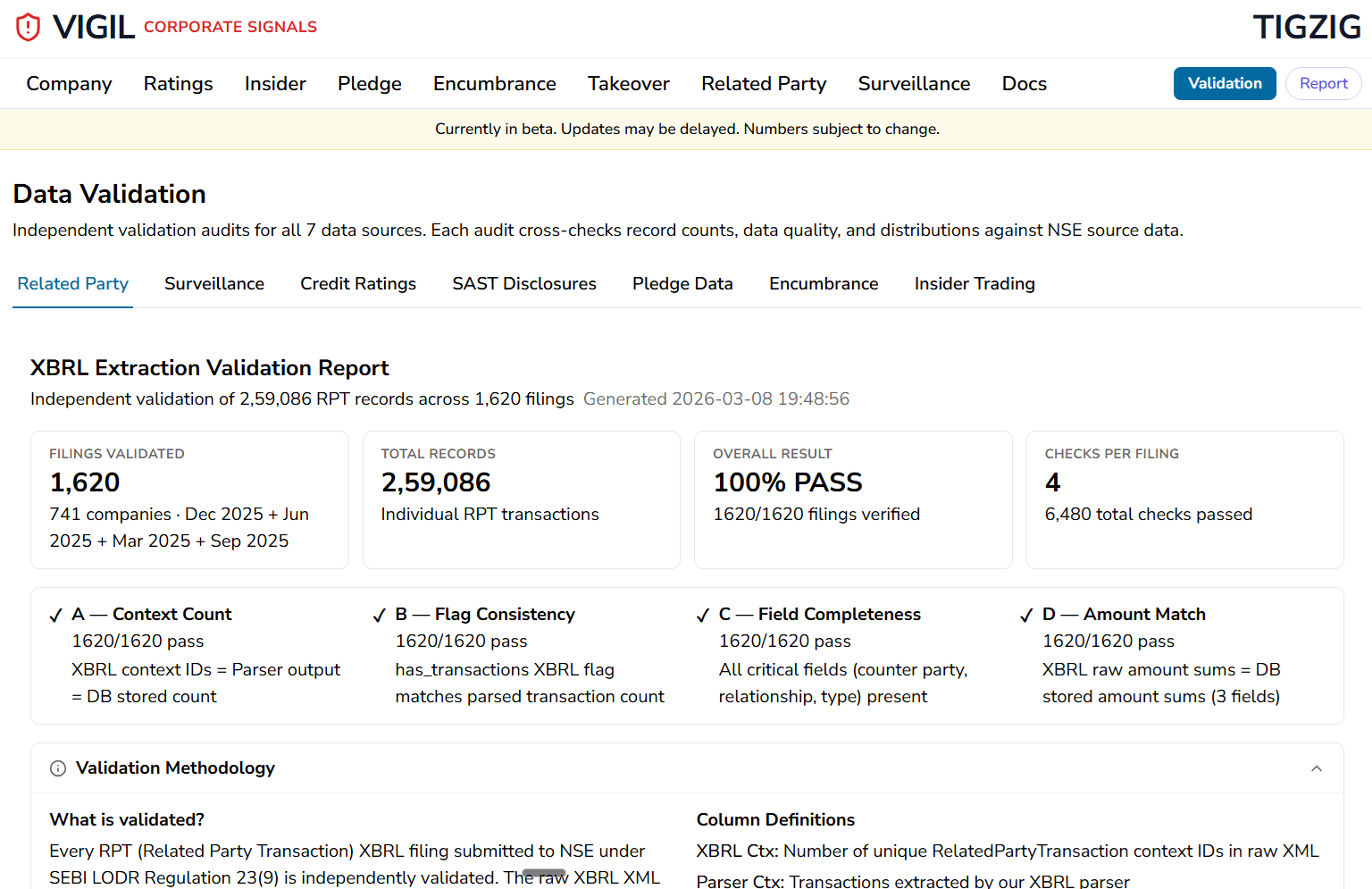 Published Full Validation Reports for Every Dataset on VIGIL